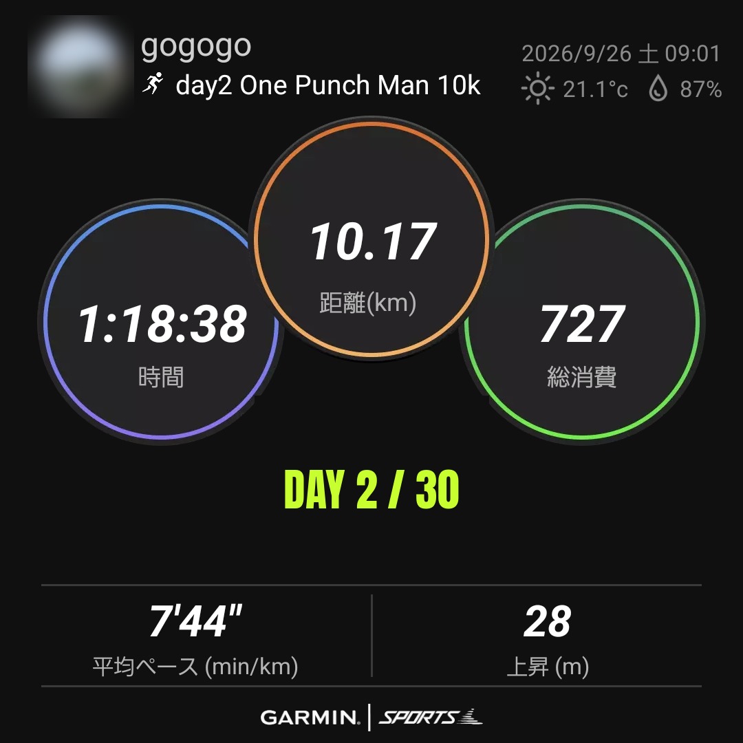 ra72758514's tweet photo. ワンパンマンチャレンジ 2日目（Day 2/30）
腕立て100 ✅
腹筋100 ✅
スクワット100 ✅
ラン10.17km ✅

初日の反動で筋肉痛。キツかった。

#ワンパンマンチャレンジ #OnePunchManChallenge https://t.co/2OlugmDl2n