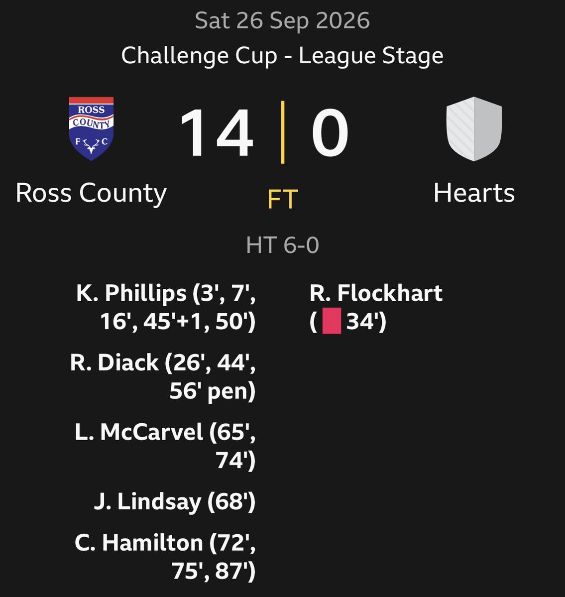 The_Thirty_'s tweet photo. An absolutely ridiculous result.

History for Ross County as they record their biggest ever win, and unsurprisingly it’s the competition’s biggest winning margin.

Believe it’s the first time a professional Scottish club has won 14-0 competitively since 1931… https://t.co/os1boqE1fB