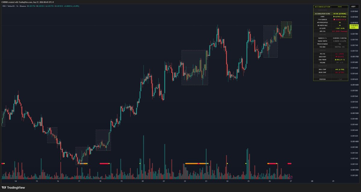 CW8900's tweet photo. $RSR is showing an upward trend, and accumulation signals are recurring.

Short-term accumulation is taking place even amidst the rise.

The situation is very positive. https://t.co/pw9Fc3fpHt