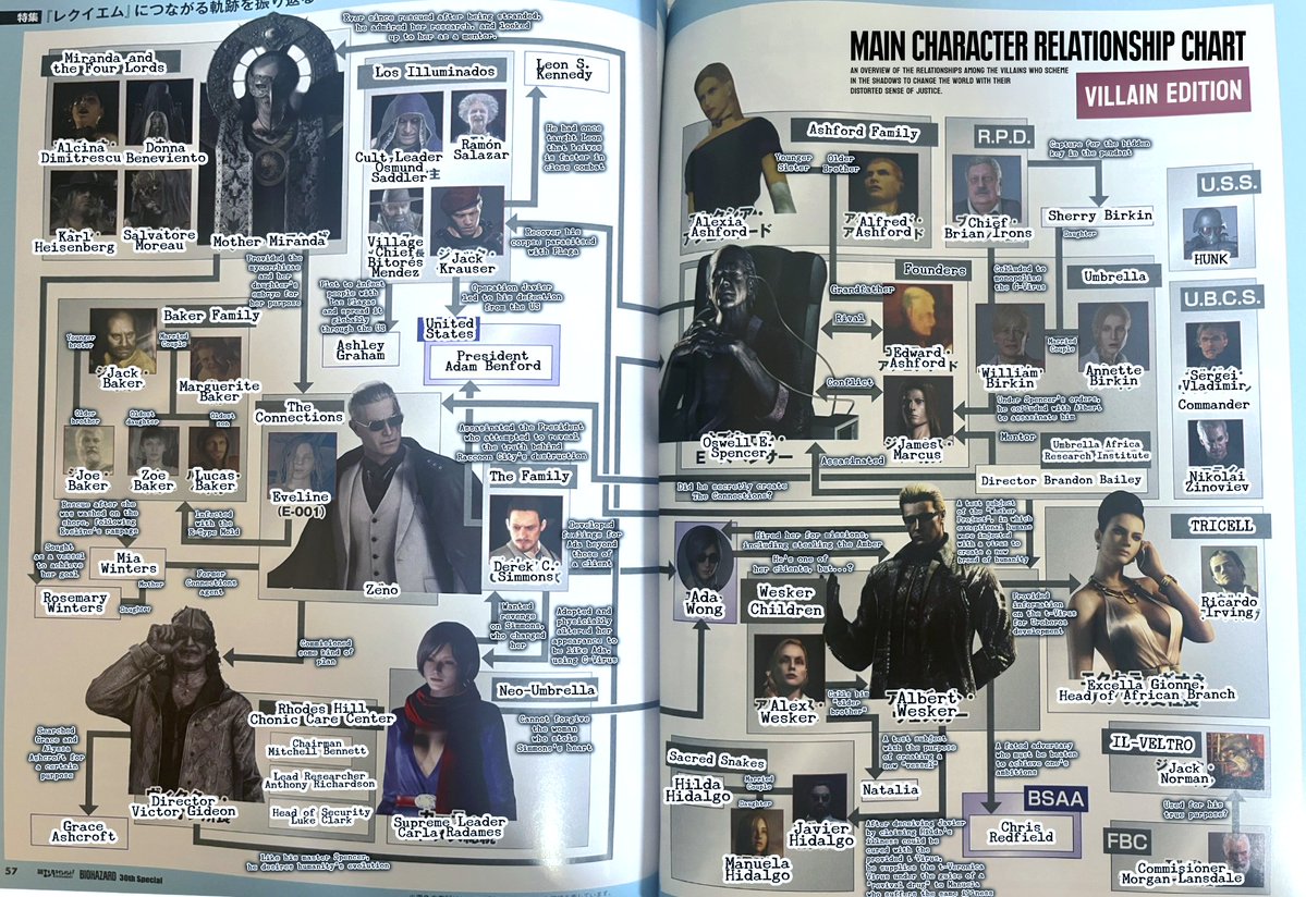 RENews_X's tweet photo. 📖 Resident Evil Main Character Relationship Charts from the new BIOHAZARD 30th Anniversary Special mook.

[English Version]

⚡️Hero Edition
Those who fight bioterrorism while being tossed about by fate and carrying their own anguish. These heroes cooperate with one another and continue fighting even now to protect the world. This is a relationship chart of the characters as of 2026, centering on Chris and Leon.

😈 Villain Edition
An overview of the relationships among the villains who scheme in the shadows to change the world with their distorted sense of justice.

✍️ Translated by wyntr_lysenker
📄 Material provided by TheSelfishGene, @RArdbert