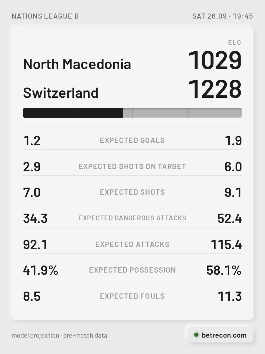 BetReconCom's tweet photo. North Macedonia [1029] vs Switzerland [1228]

🏠 North Macedonia have not won in their last 4. No head-to-head record between these teams in our database.
🚌 Switzerland have scored in their last 8 matches. Fabian Rieder and Johan Manzambi have both been involved in goals across recent matches.

#NORSWI #NationsLeagueB