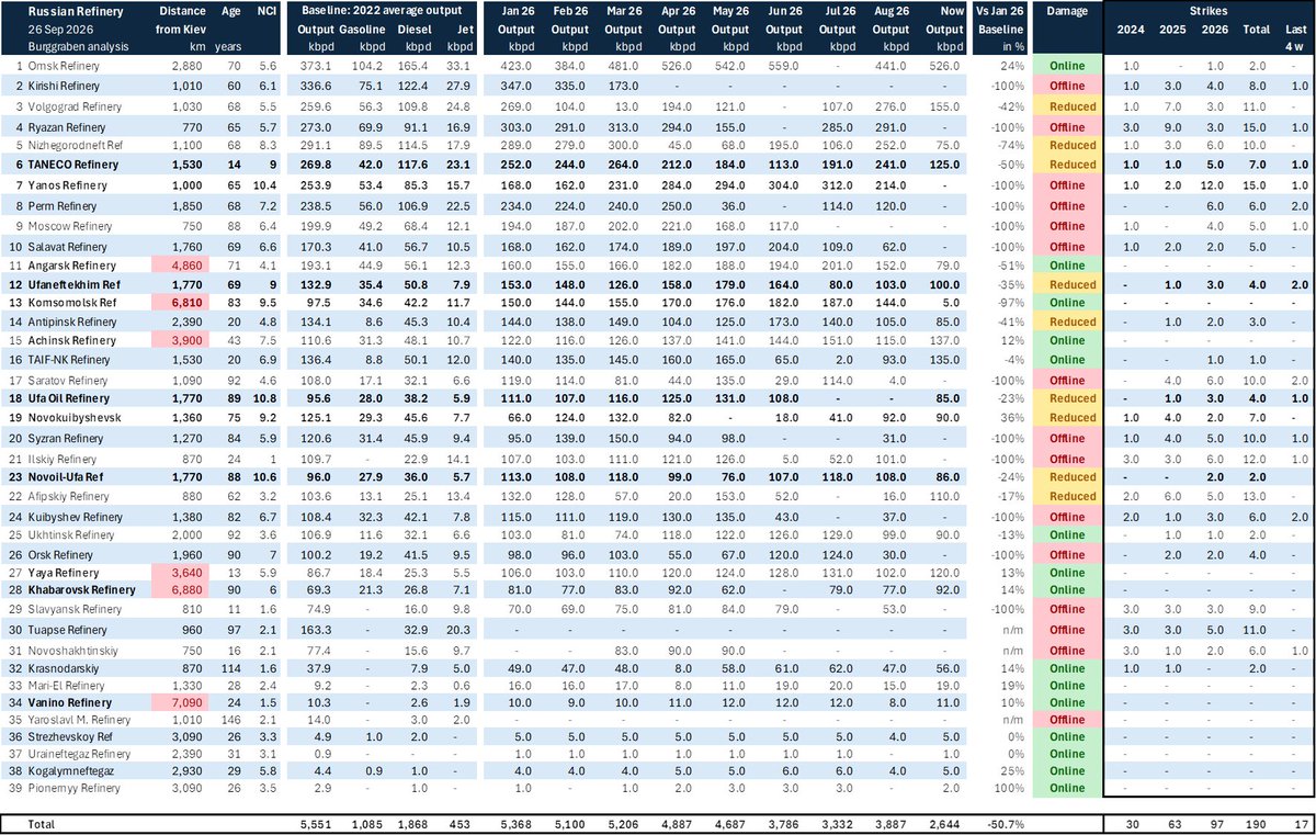 BurggrabenH's tweet photo. Russian refining, today vs January:

▪️ Runs at ~2.6mbpd as at 26/9/26, down -51%;
▪️ 14 refineries offline, 9 reduced;
▪️ 97 strikes YTD, 17 in the last 4 weeks;

Of the big ones, the few still running are beyond drone range (for now). Ukraine is winning the refinery war. Slava Ukraini!

PS: this is a moving target, never static.

PPS: forget diesel exports for the rest of 2026. Ukraine can destroy refineries faster than Russia can repair them. The rest is nonsense.
