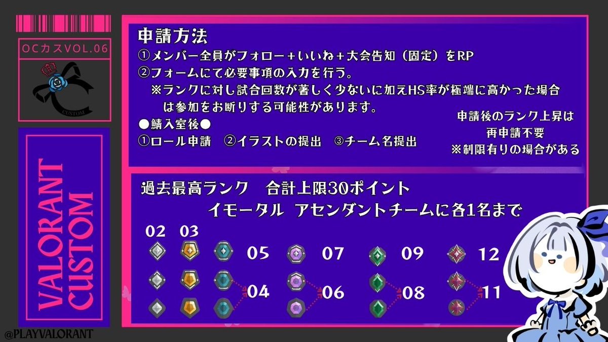 Domino00770's tweet photo. ◤　　　　　　　　　　◥ 　　 
　 #oCカス Vol.06開催  
◣　　　　　　　　　　◢
シルバーランクからの参加🆗
中級～上級者向けの #VALORANT大会 開催のお知らせ。

🏆優勝賞金15,000円 ＋ 協賛により総額5万円超え🏆
――oCカス史上最高金額 #VALORANTカスタム ！
🌹開催日🌹
予選：12月12日～13日　20:00～ 
本選：12月26日　　　　21:00～
最大16チーム：予選ブロック総当たり、決勝BO3形式 
※先着枠１名、一般応募枠９チームの募集となります。

📢参加方法
チームメンバー全員が
✔このツイートのRP+いいね＆oCminoのフォロー
✔以下の申請フォーム入力
　
皆様の参加お待ちしております。
🎀申請フォーム（規約の記載有り）🎀
https://t.co/VqLvnrZDBZ
📌応募期間９月２７日～１０月２５日迄