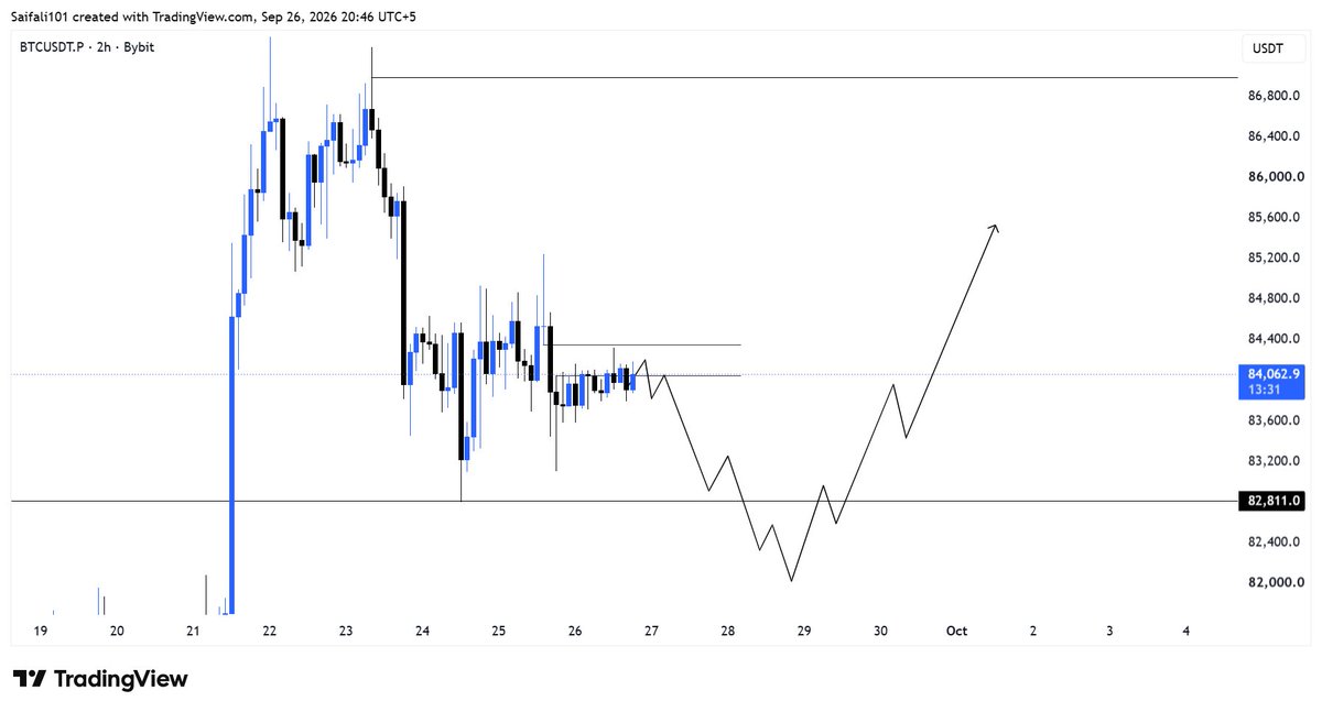 $BTC

BTC is forming a small range as it’s the weekend, with price currently testing the 2H FVG.

I’m watching for a move down toward our 81.5K–82.5K long POI. 