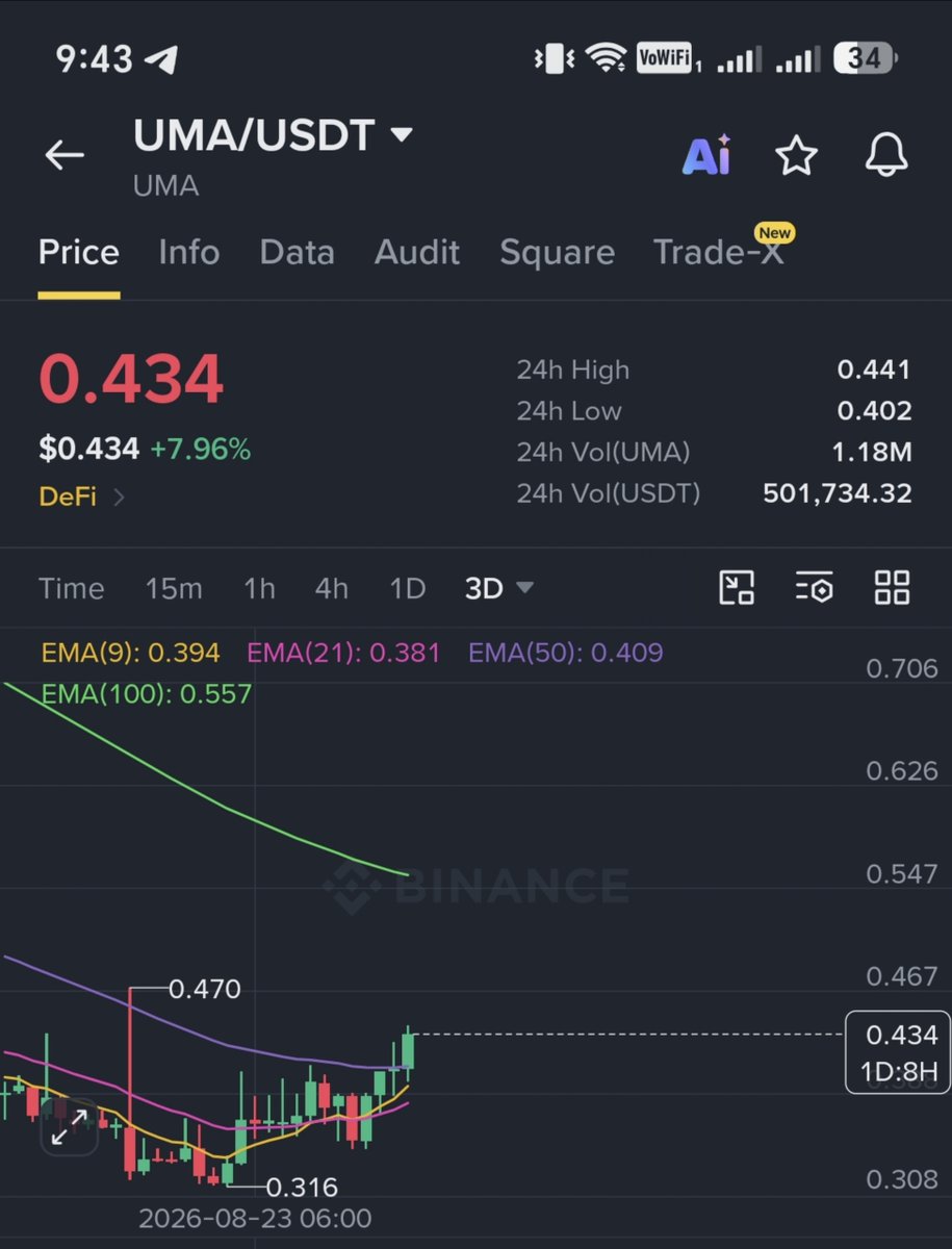 SignalVhai's tweet photo. ethereum:0x04fa0d235c4abf4bcf4787af4cf447de572ef828 Buy here

🎯 Target: 0.455 - 0.479 - 0.518

❌SL: 0.385

#Crypto #Defi #Btc #Eth #uma https://t.co/qfVQyJ8v1H
