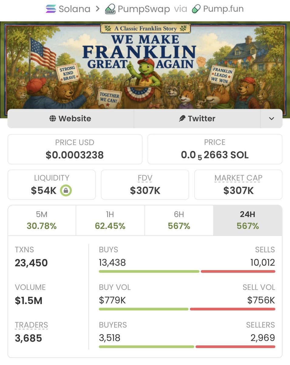 Soltrader_1's tweet photo. I shared $Franklin with my private TG when it was just a $3.3k market cap. it delivers an epic performance

Surging from $3.3k to $307k market cap, it's already up 90x gain! 
A massive win for my copy traders!

Ca: 5kcJz9yt7y2xdYccwnkU2mDS3x8zBNQiYtPk6DPWBiZr https://t.co/wwhzYkRXkA