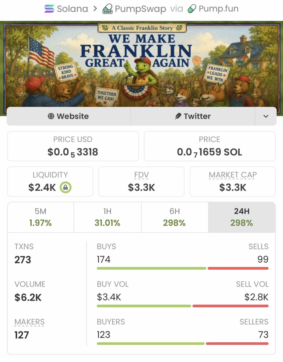 Soltrader_1's tweet photo. I shared $Franklin with my private TG when it was just a $3.3k market cap. it delivers an epic performance

Surging from $3.3k to $307k market cap, it's already up 90x gain! 
A massive win for my copy traders!

Ca: 5kcJz9yt7y2xdYccwnkU2mDS3x8zBNQiYtPk6DPWBiZr https://t.co/wwhzYkRXkA