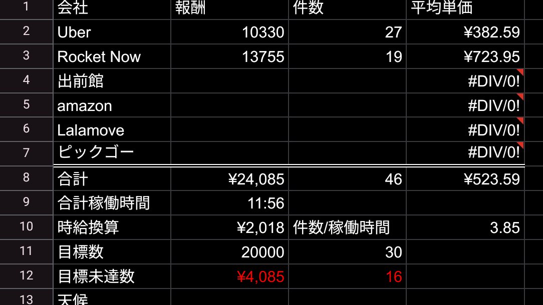 Usagi_delivery's tweet photo. 46D 24000円　いい戦績
昼はUber、夜前半はUberのピー雨クエを12件、その後は🚀を運び、各社のいいとこ取りをした戦術。上手くハマった
明日はUberを完クリさせたい https://t.co/0domPe5Vxh