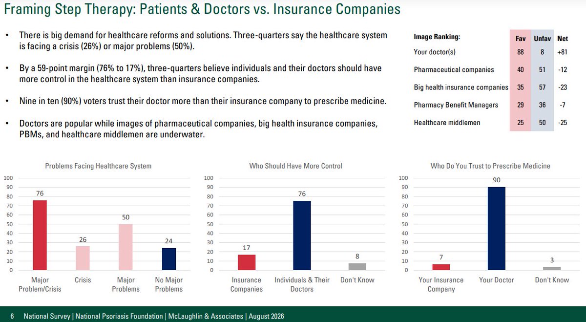 jwhite_health's tweet photo. An important new poll in support of the Safe Step Act. 

Nine in ten (90%) voters trust their doctor more than their insurance company to prescribe medicine. 

I want to meet the 10% who trust insurers more. @C4AHC 

https://t.co/UbUywQadLK https://t.co/3RMLe9DnER