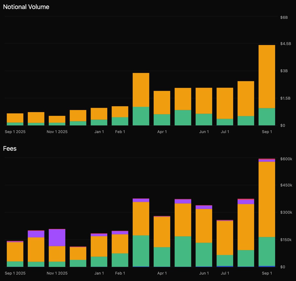 nickforster's tweet photo. - ATHs in options volumes
- 8x YoY volume growth
- 5x YoY fees growth
- ~90% onchain options market share

Incredible to see people discover Derive v2 after nearly 3 years in production. But v3 is near, and it is lightyears better than v2. 

We have taken all of the learnings of 5.5 years operating at the bleeding edge of internet finance and poured it into v3. It incorporates everything we’ve learned from traders, market makers, builders, and the markets themselves. I can't wait to show you what we've built. 

In the meantime, please keep the feedback coming (traders, builders and MMs) - we aren't perfect but we will work hard to address issues as quickly as we can. 

Grateful to all those who have believed in us to this point, we have much more to prove.