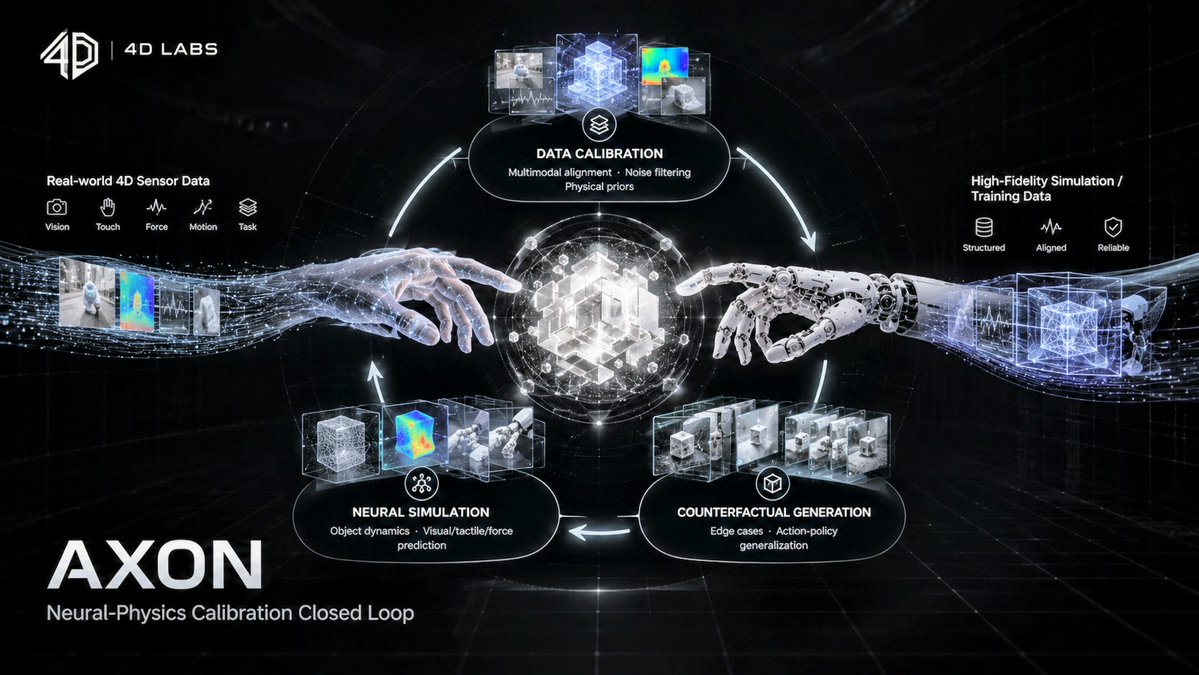 Alamin01928's tweet photo. AXON is one of the core technologies described in the 4D Labs whitepaper.

It is presented as a Neural-Physics Calibration Closed-Loop Engine.

The architecture has three major modules:

1️⃣ Data Calibration
Aligns multimodal data, filters noise and extracts physical priors such as friction, contact and deformation.

2️⃣ Counterfactual Generation
Expands edge cases and generalizes actions across scenes and different robot morphologies.

3️⃣ Neural Simulation
Learns physical representations and predicts object dynamics during interaction.

The important part is the feedback loop.

Generated and simulated data is compared against real captured 4D data.

Differences in deformation, contact force and trajectories are fed back into the system to improve calibration and simulation.

According to the whitepaper, this approach is designed to enable high-physical-consistency simulation and 10× data augmentation.

The bigger idea:

Real-world data doesn't just train the model.

It also helps improve the simulation used to generate more training data.

@4Dlabs_Official  #AXON
