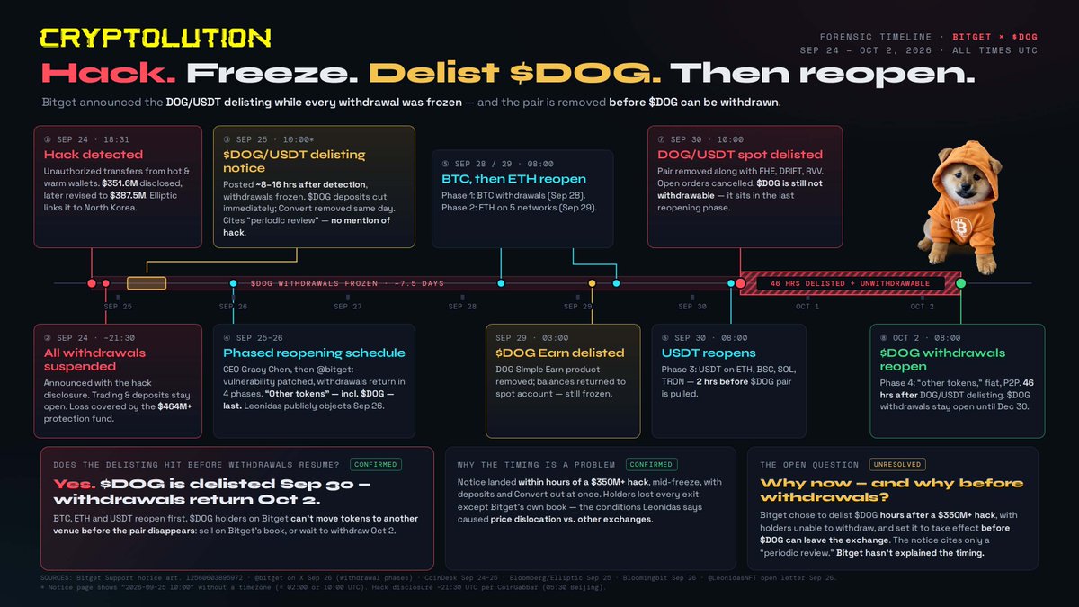 cryptolution101's tweet photo. Dear @GracyBitget, you said "every decision will be accounted for, transparently and in full."

The solana:dog1viwbb2vWDpER5FrJ4YFG6gq6XuyFohUe9TXN65u (Bitcoin) delisting timeline doesn't add up.

⏱ Sep 24, 18:31 UTC: Bitget hacked for $350M+. Every withdrawal frozen.
⏱ Sep 25: hours later, DOG/USDT delisting notice. solana:dog1viwbb2vWDpER5FrJ4YFG6gq6XuyFohUe9TXN65u deposits and Convert cut the same day.
⏱ Sep 28 to 30: BTC, ETH, USDT withdrawals reopen first.
⏱ Sep 30, 10:00 UTC: DOG/USDT spot delisted.
⏱ Oct 2, 08:00 UTC: solana:dog1viwbb2vWDpER5FrJ4YFG6gq6XuyFohUe9TXN65u withdrawals finally reopen.

That's 46 hours where the pair is gone and holders still can't withdraw. Their only exit was Bitget's own order book, during a freeze, after a delisting announcement.

The notice says "periodic review." It never mentions the hack.

Why announce a delisting while users can't withdraw? And why make it take effect before solana:dog1viwbb2vWDpER5FrJ4YFG6gq6XuyFohUe9TXN65u can leave the exchange? Are you planning to steal customer funds?

The fair fix: pause the delisting until solana:dog1viwbb2vWDpER5FrJ4YFG6gq6XuyFohUe9TXN65u withdrawals have been open long enough for holders to choose where they trade or @Bitget halts delisting of solana:dog1viwbb2vWDpER5FrJ4YFG6gq6XuyFohUe9TXN65u (Bitcoin) completely to support FREE & FAIR. 

Timeline attached. 👇