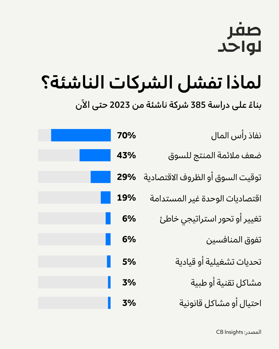 ZTO__SA's tweet photo. 9 أسباب لفشل الشركات الناشئة، وفقًا لدراسة من @CBinsights: https://t.co/d9Xha8DfMF