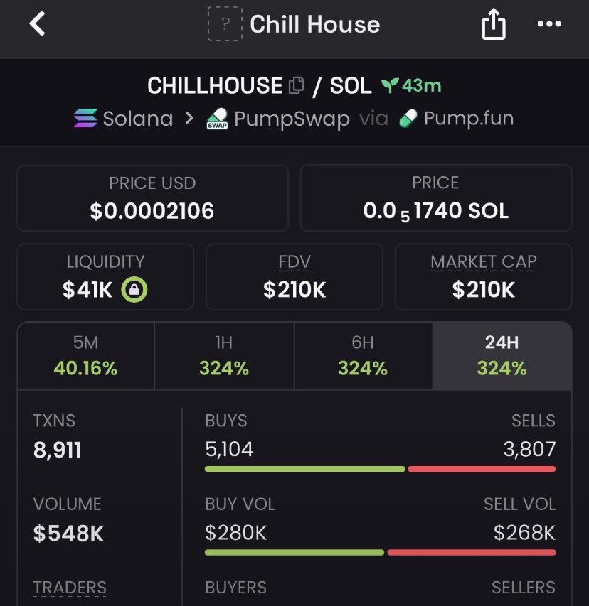 Sol_grind01's tweet photo. 13x up on $chillhouse 🚀💹 https://t.co/QMLxFgLCeT