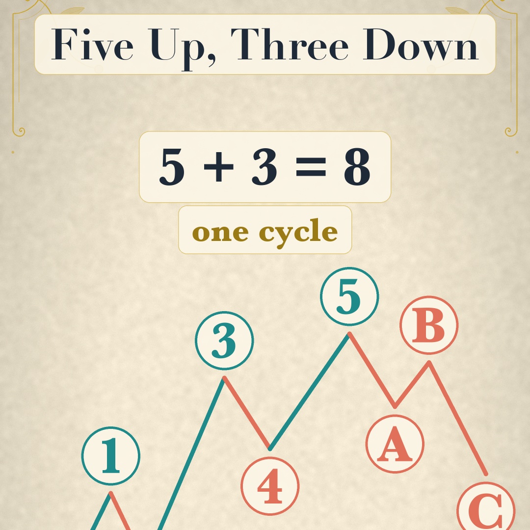 ackalgo's tweet photo. 1871–1938: an accountant's sickbed study became the Elliott Wave Principle. 5 waves up, 3 back.

Full guide 👇
https://t.co/upe0dI4KvU

#elliottwave #trading #technicalanalysis https://t.co/AJzCCqn0fA