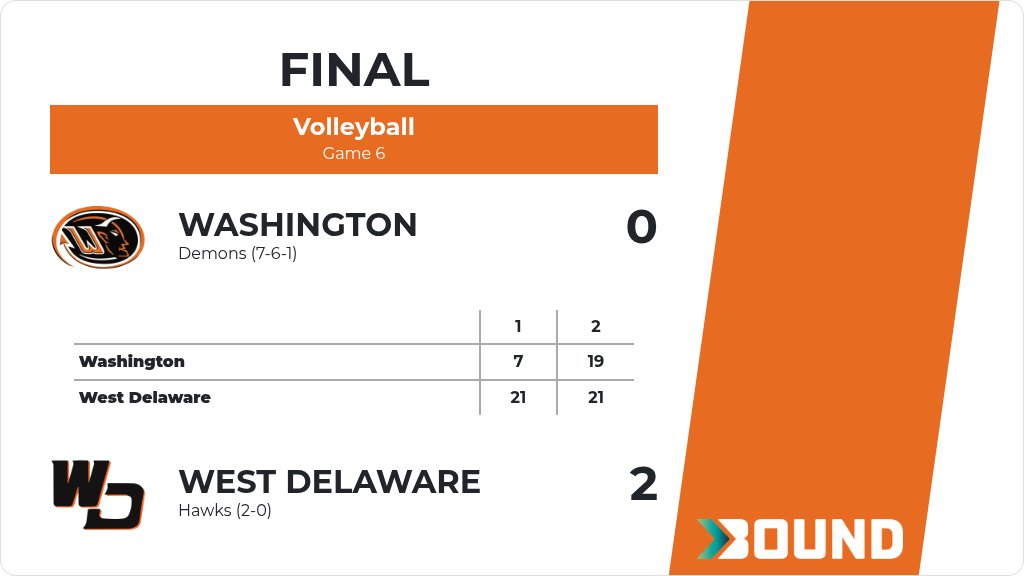 wash_pride's tweet photo. Volleyball (Freshman) Score Posted - Washington Demons lose to West Delaware Hawks 2-0 (7-21, 19-21). https://t.co/lNRSdhaZVj