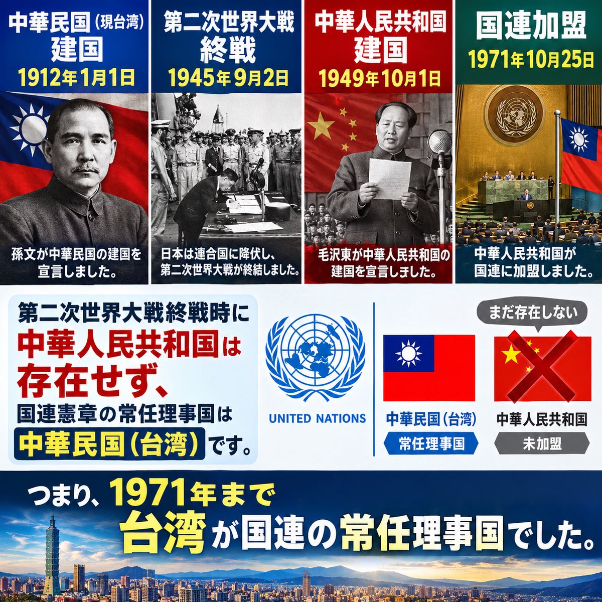 daitojimari's tweet photo. 中華民国（現台湾）建国　1912年1月1日　
第二次世界大戦終戦　1945年9月2日
中華人民共和国建国　1949年10月1日
国連加盟
1971年10月25日
第二次世界大戦終戦時に中華人民共和国は存在せず、国連憲章の常任理事国は中華民国（台湾）です。
1971年まで台湾でした。 https://t.co/Mce2pKwK3Y
