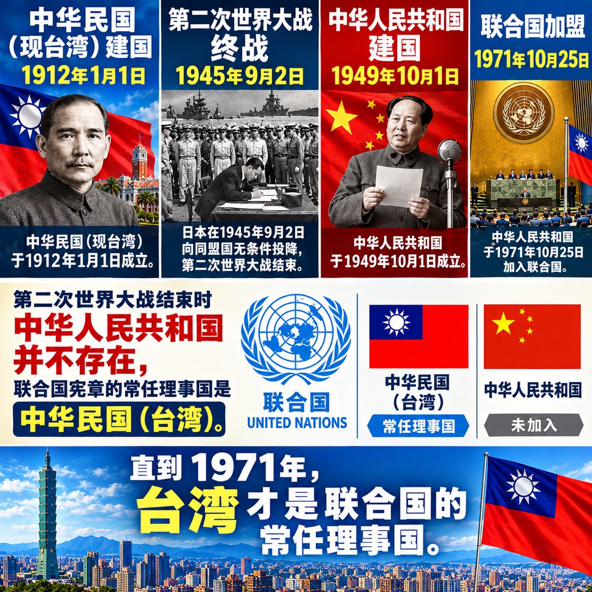 daitojimari's tweet photo. 中華民国（現台湾）建国　1912年1月1日　
第二次世界大戦終戦　1945年9月2日
中華人民共和国建国　1949年10月1日
国連加盟
1971年10月25日
第二次世界大戦終戦時に中華人民共和国は存在せず、国連憲章の常任理事国は中華民国（台湾）です。
1971年まで台湾でした。 https://t.co/Mce2pKwK3Y