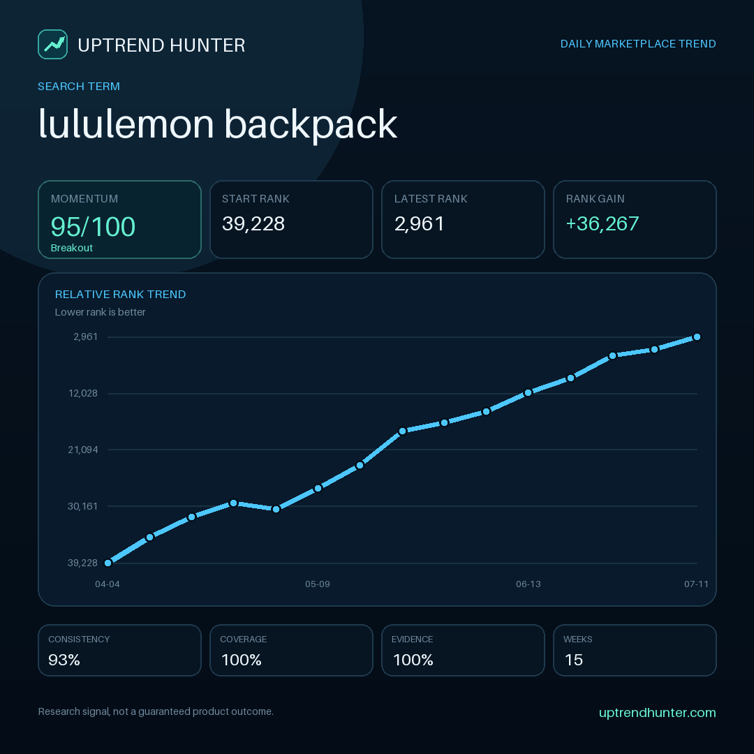 coskunbiuilds's tweet photo. Five checks after you find a rising keyword: Signal under review: “lululemon backpack”. Validate buyer relevance, listing competition, unit economics, seasonality, and sourcing lead…

#AmazonProductResearch #ProductLaunch #AmazonSEO #MarketplaceTrends #ProductResearch https://t.co/jPe4bOmuBb