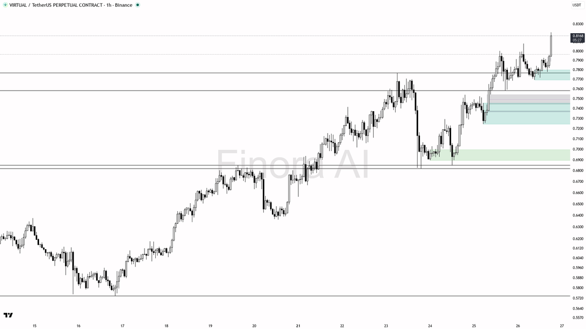 Finora_EN's tweet photo. alright let's see what's cooking on $VIRTUAL #VIRTUALUSDT.P 1h π§
- my bias is bullish here β 1h structure is bullish and it lines up with daily, weekly, and BTC, so this is not a counter-trend call
- I expect a first push into 0.8190, then a stretch toward 0.8689 if that level gives way with volume
- entry zone I like is a pullback into 0.7999β0.7941 (the imbalance left under the last impulse); wait for a sweep of that pocket plus a 15m bullish shift or a strong engulfing before you step in β top traders are already heavily long so I want that confirmation, not a chase
- take-profits in order: 0.8190 then 0.8689
- place protection beyond the structure flip / last higher low, not inside the range
- a 1h close below 0.7691 flips my bias to bearish
π Flow: OI $17.2M (-1.6% 24h) Β· funding +0.0050% Β· taker 1.02Γ
π Want the full detailed breakdown of VIRTUALUSDT.P 1h β every level, entry and target?
One tap, free on Telegram β https://t.co/HchOpx9ZBU