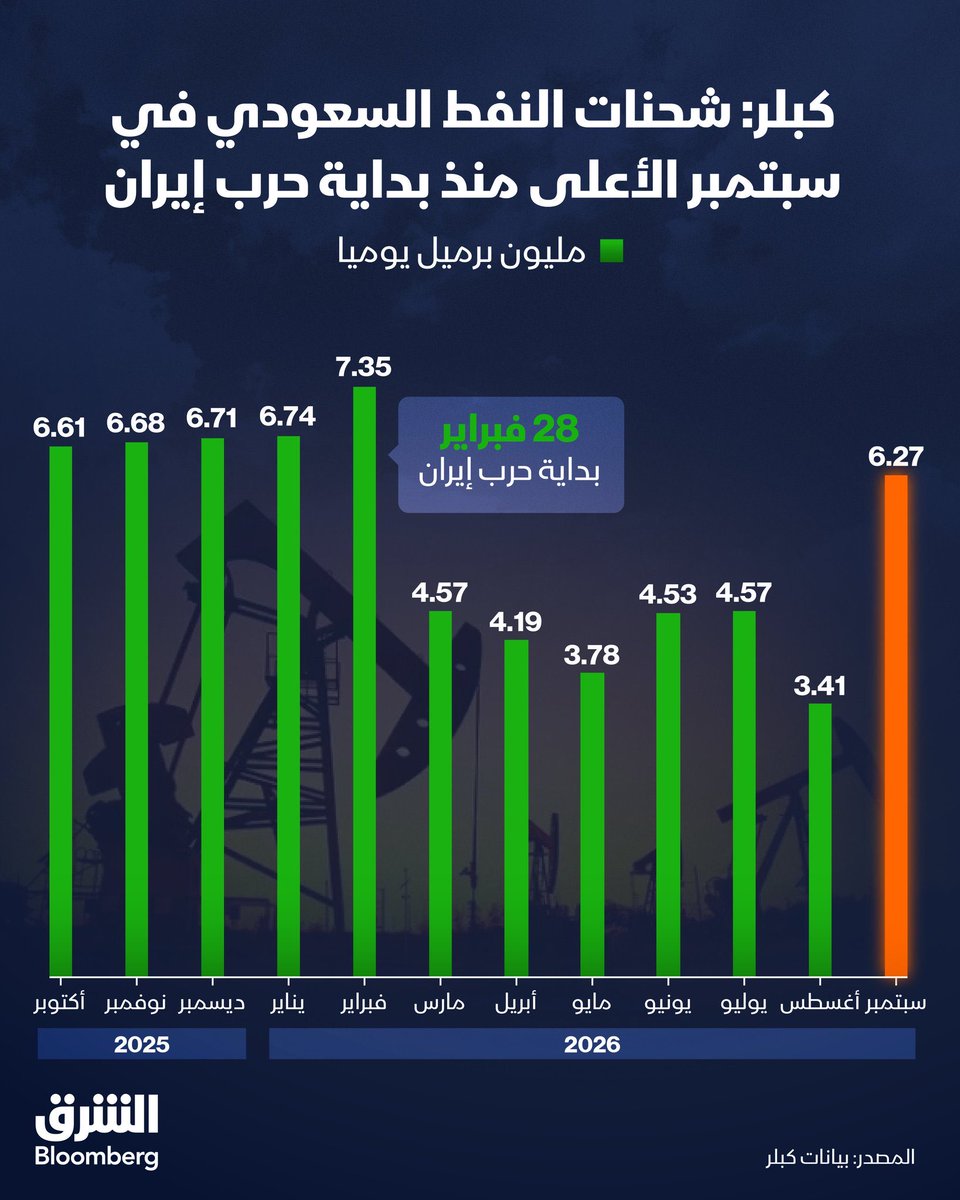 Adhwan's tweet photo. صادرات النفط السعودية 🇸🇦 في سبتمبر تقترب من مستويات ما قبل الحرب مع تعافي شحنات رأس تنورة

🛢️صادرات النفط السعودية ترتفع 84% في سبتمبر إلى 6.27 مليون برميل يومياً حتى 24 سبتمبر بحسب "كبلر"

🛢️"كبلر": صادرات رأس تنورة تتجاوز أربعة أضعاف مستويات أغسطس لتبلغ 3.88 مليون برميل يومياً في سبتمبر