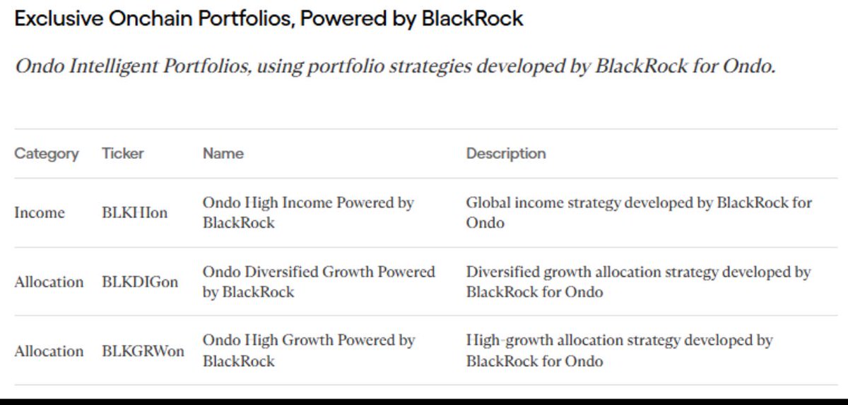 misscryptogrx's tweet photo. BlackRock hat für @Ondo 3 Investmentstrategien entwickelt und Ondo baut aus jeder Strategie einen einzigen Blockchain-Token! 👀

Die neue Kategorie heißt Ondo Intelligent Portfolios und umfasst ausgewählte Anlageportfolios, die als einzelne übertragbare Onchain-Token angeboten we https://t.co/s9FALRg6VV