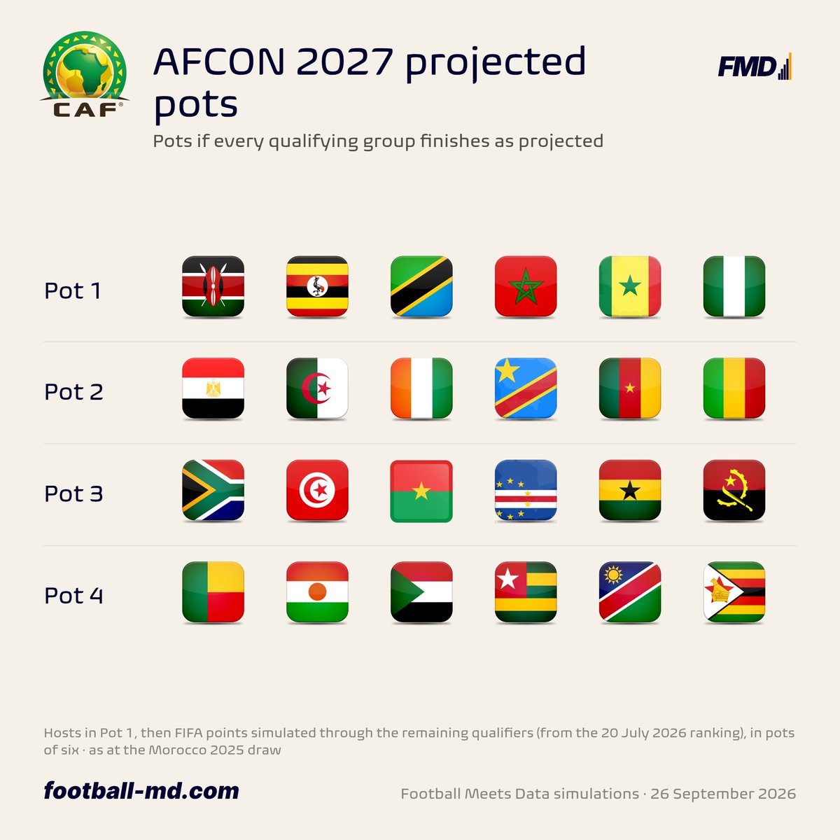 fmeetsdata's tweet photo. [🌍 AFCON 2027 - projected pots]

🎱 Hosts in Pot 1; rest seeded by FIFA points simulated through the remaining qualifiers

Pot 1:
🇰🇪 Kenya 🏟️ 
🇺🇬 Uganda 🏟️ 
🇹🇿 Tanzania 🏟️ 
🇲🇦 Morocco
🇸🇳 Senegal
🇳🇬 Nigeria

Pot 2:
🇪🇬 Egypt
🇩🇿 Algeria
🇨🇮 Côte d'Ivoire
🇨🇩 Congo DR
🇨🇲 Cameroon
🇲🇱 Mali

Pot 3:
🇿🇦 South Africa
🇹🇳 Tunisia
🇧🇫 Burkina Faso
🇨🇻 Cabo Verde
🇬🇭 Ghana
🇦🇴 Angola

Pot 4:
🇧🇯 Benin
🇳🇪 Niger
🇸🇩 Sudan
🇹🇬 Togo
🇳🇦 Namibia
🇿🇼 Zimbabwe

👉 Full analysis of probabilities and scenarios available in our Simulator. 🚨 Updated in real time