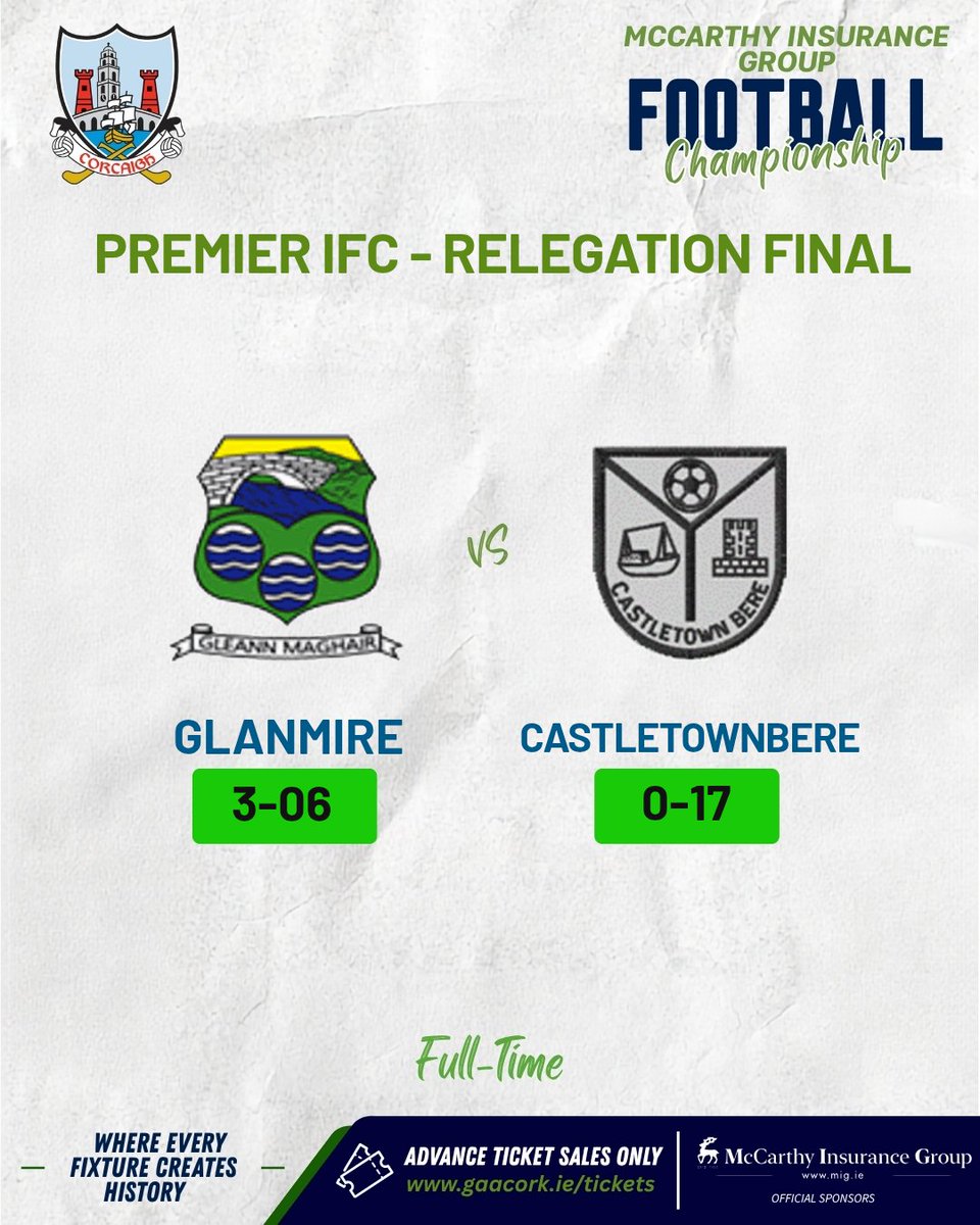 OfficialCorkGAA's tweet photo. RESULTS

The results are in from Premier IFC action.

🏆 McCarthy Insurance Group Premier IFC Relegation Play-Off 

@GlanmireGAA 3-06 - 0-17 @TownCTB

For more information, check out https://t.co/82C3IiRhoy

#CorkGAA #GAACork #MccarthyInsuranceGroupPremierIfc #Results https://t.co/R83QESaicd