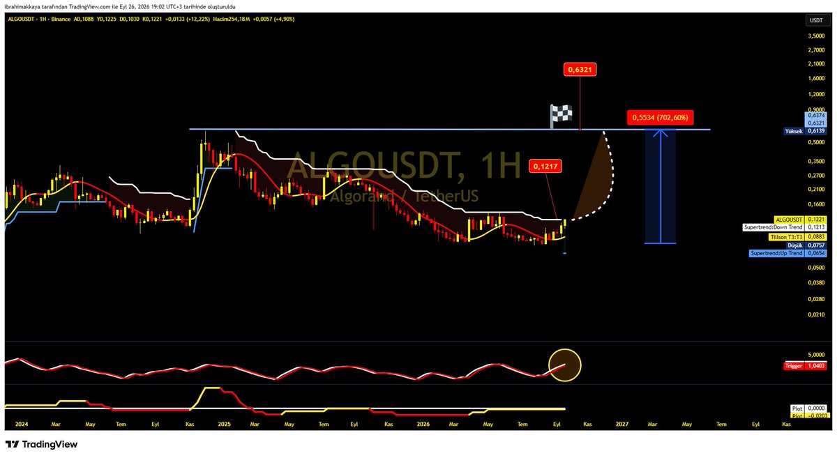 hiakkaya's tweet photo. #ALGO
ST 0,12 $ üzeri yeni yukseliş ve onay ..Hedef damalı bayrak ..
#bitcoin #ethereum #pnut #ach #mav #op #zro #zk https://t.co/fGleoKJXIt