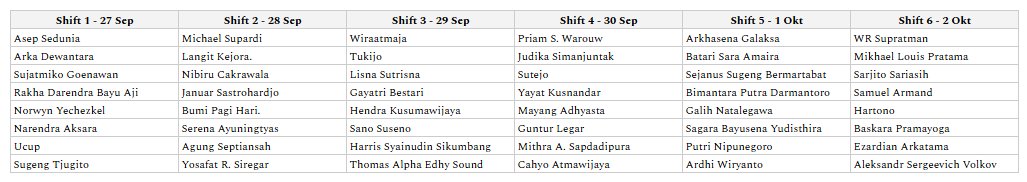 PosSeshift's tweet photo. ⠀
Sutejo, Yosafat, dan Samuel membagikan selebaran kertas berisikan jadwal shift ronda malam.

"Jika ada yang ingin bertukar jadwal dengan rekan-rekan lain boleh ya. Pastikan kalian sama-sama setuju untuk bertukar jadwal. Kami akan tunggu hingga pukul 15.00 besok. Jika ada yang berhalangan boleh beri info ke para pengurus nantinya. Jangan dijadikan beban jika memang ada kepentingan lain."
⠀