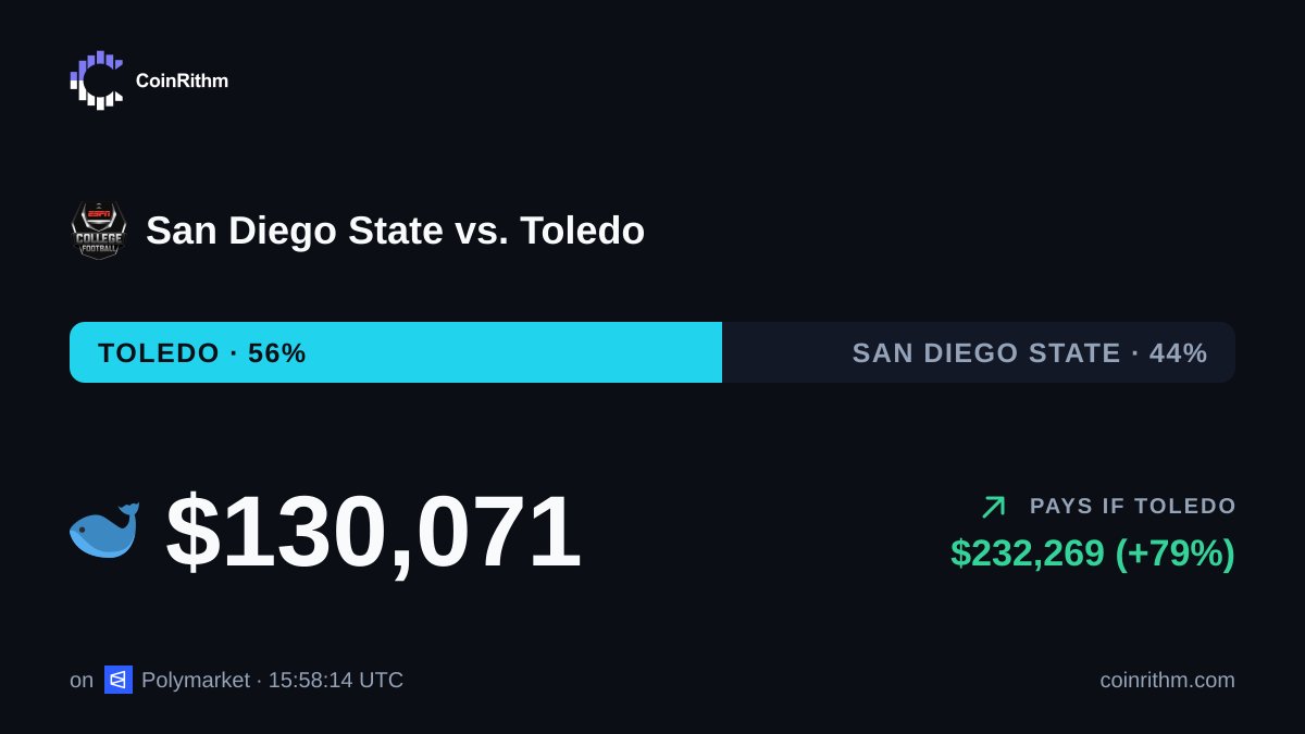 CoinRithm's tweet photo. A $130K trade for Toledo in "San Diego State vs. Toledo".
Top 1% of Polymarket fills in the past thirty days. https://t.co/UG01xDwPem