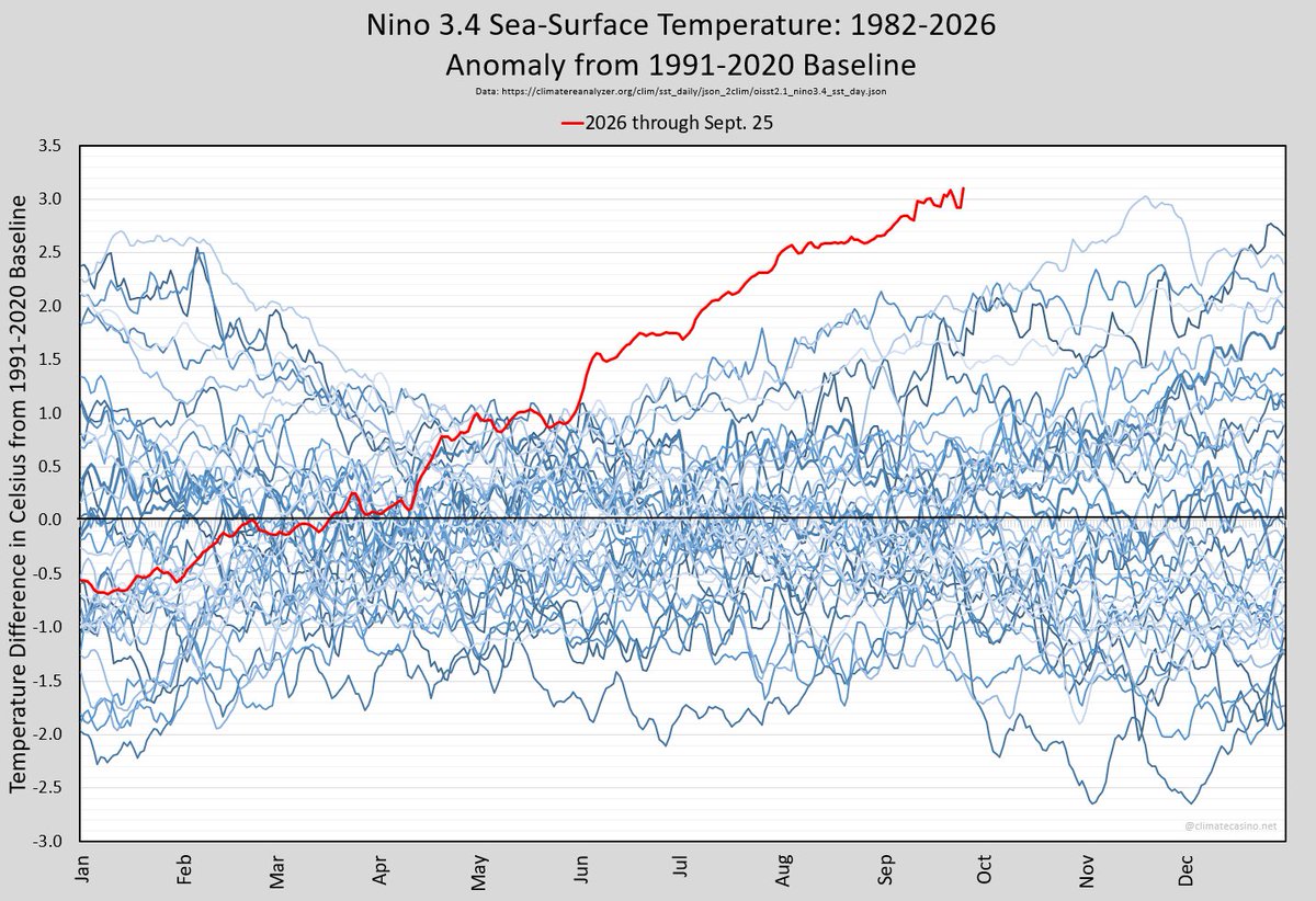 EliotJacobson's tweet photo. The preliminary sea-surface temperature in the Nino 3.4 region just set a record 3.1°C above the 1991-2020 mean, but it's been very volatile.  Best to wait for the 2-week window to pass.

Conjecture: hurricanes are upwelling cooler waters in the Pacific, contributing to rapid SST changes.