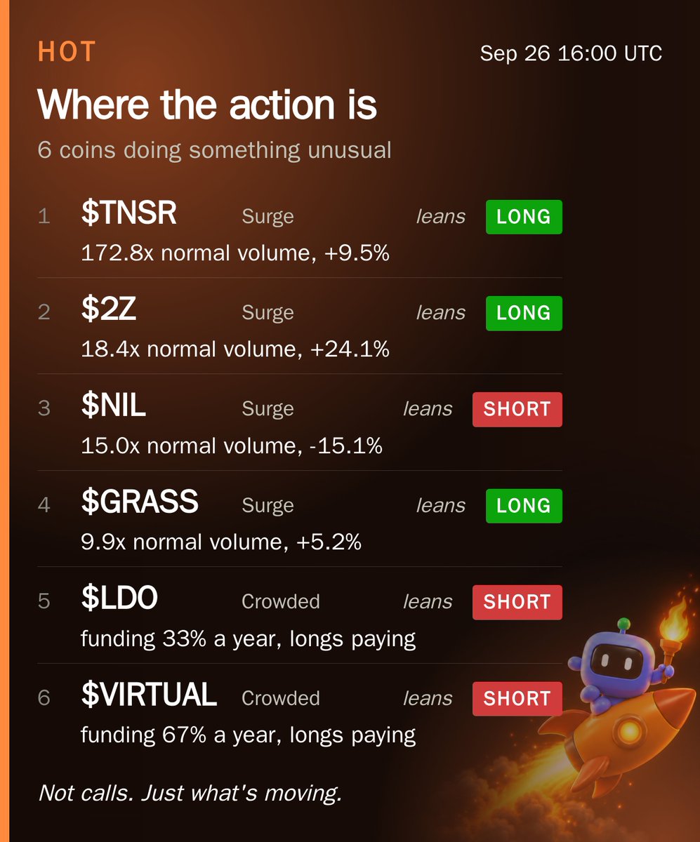 HyperEZ_X's tweet photo. 6 coins doing something unusual on Hyperliquid right now.

Top of the list: $TNSR — 172.8x normal volume, +9.5%.
Measured against each coin's own normal, not against each other.

Full list in the picture. HyperEZcards on Telegram has the cards. https://t.co/gJXuzMX416