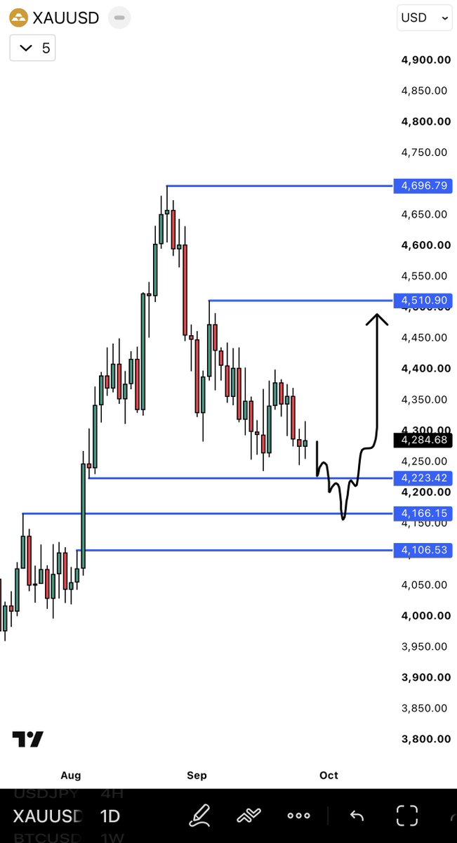 sirrillahfx's tweet photo. $XAUUSD

Next week, we look for this move to unfold. https://t.co/L4ACLTUnef