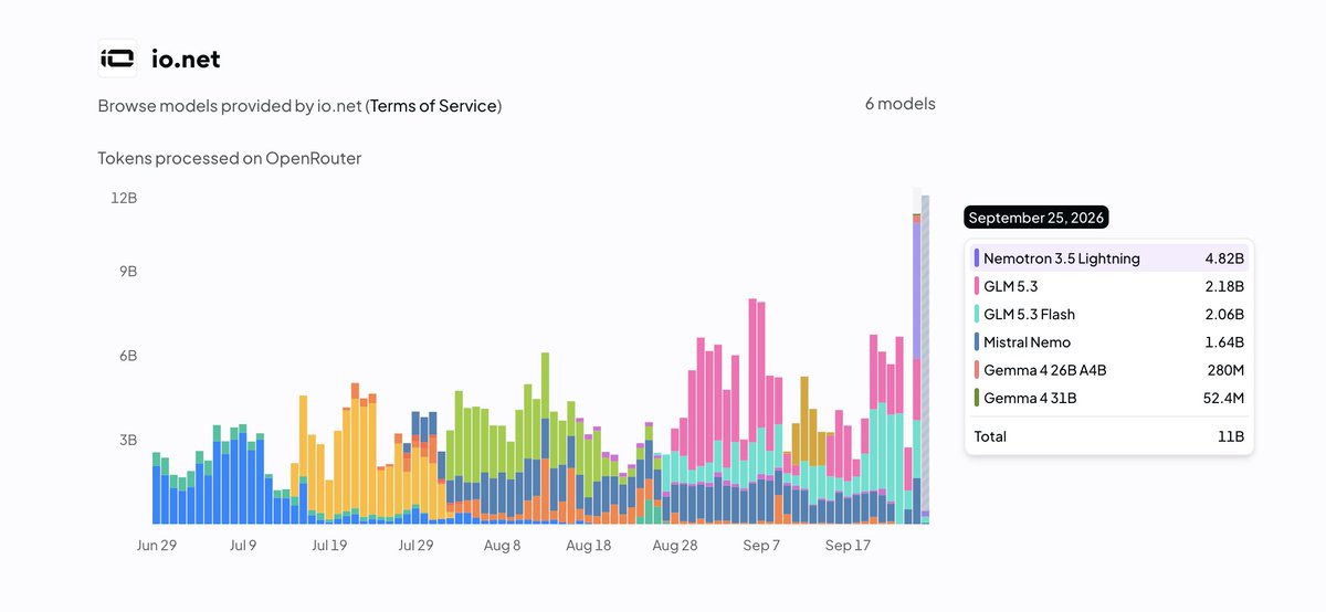 ionet's tweet photo. 11 billion tokens.

In one day.

That's https://t.co/ZuybGWvjv9 on OpenRouter yesterday. Up from a few billion a day back in July.

Nemotron 3.5 Lightning alone processed 4.82B tokens. GLM 5.3 and GLM 5.3 Flash added another 4.24B combined.

This is what it looks like to have teams routing real workloads through https://t.co/ZuybGWvjv9, every single day.