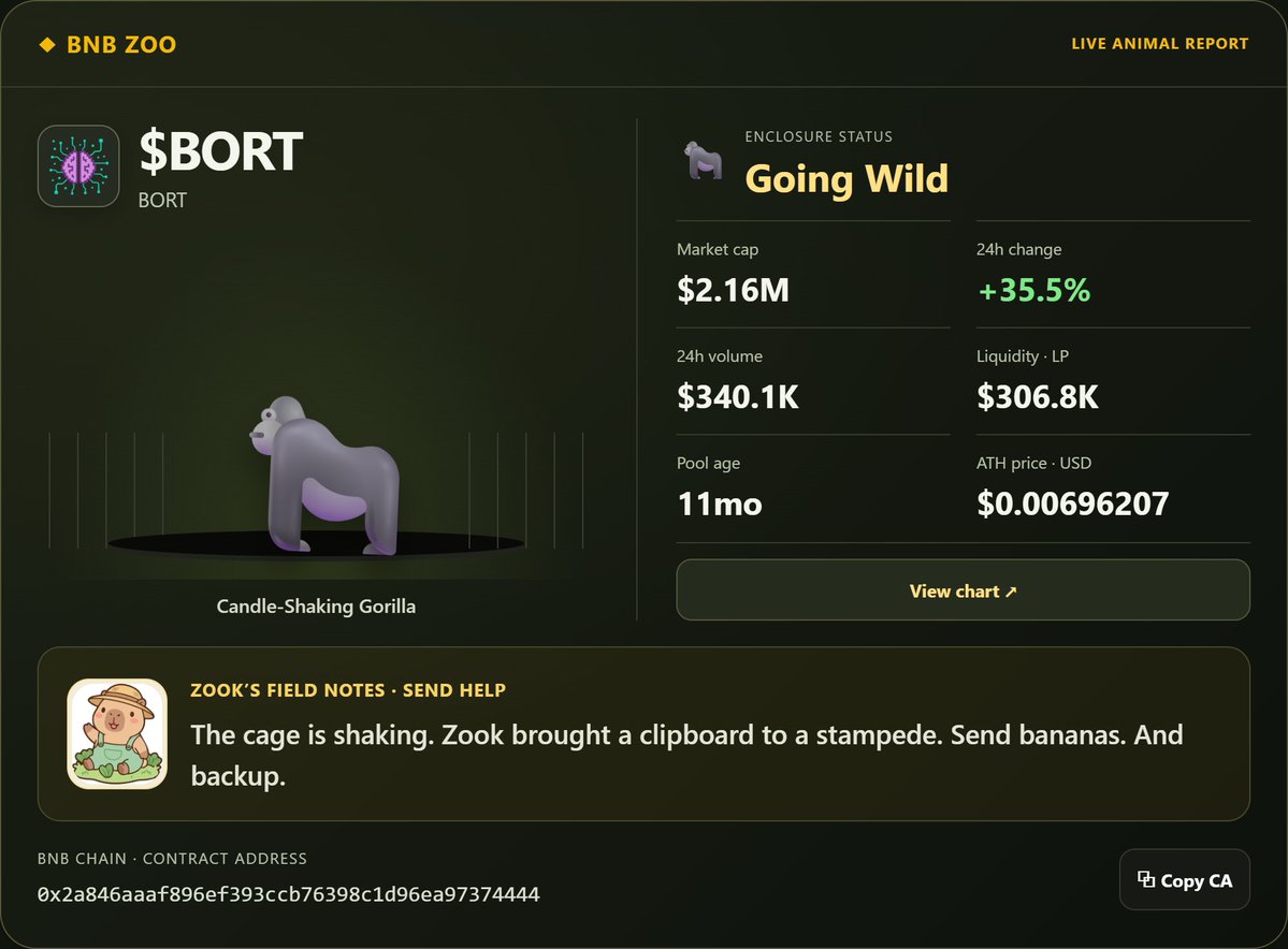 BNBzoos's tweet photo. BNB Zoo makes BNB Chain activity more fun to follow.

bort:native @BortOnBsc just entered the BNB Zoo and the cage is already shaking.

Going Wild at $2.16M MC, +35.5% in 24h with $340K volume. This gorilla is Going Wild. 🦍 https://t.co/faCJF3WDyi