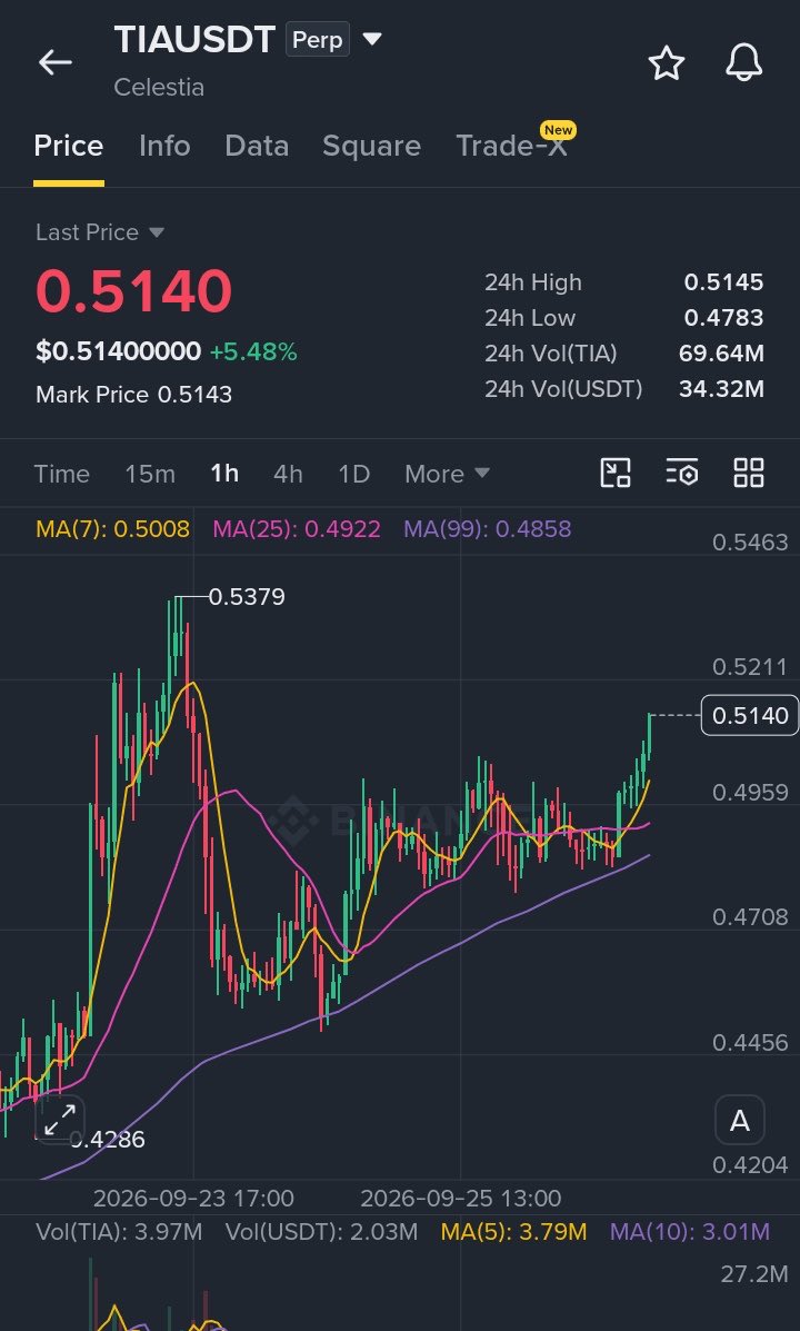 📈 $TIA — Bullish Long Setup

LONG $TIA

Entry: $0.502 – $0.518
SL: $0.468

🎯 Take Profit:
TP1: $0.531
TP2: $0.544
TP3: $0.556

🚀 Join Our Official Telegram &