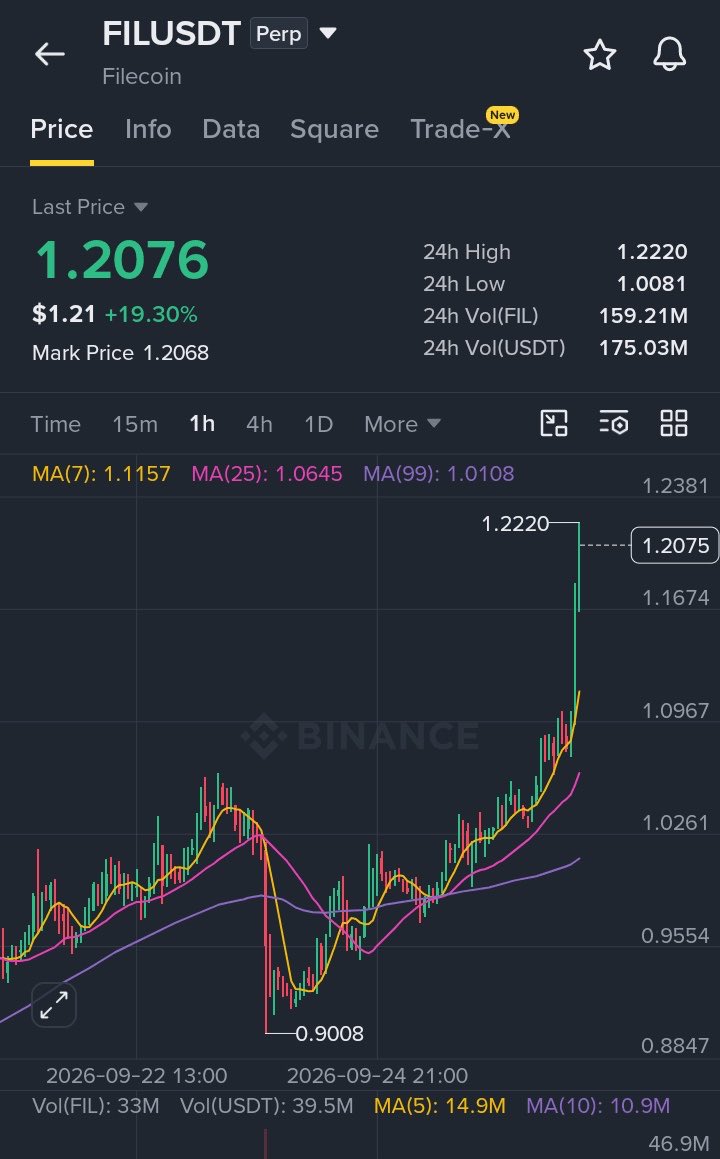 📈 $FIL — Bullish Long Setup

LONG $FIL

Entry: $1.16 – $1.19
SL: $1.10

🎯 Take Profit:
TP1: $1.27

🚀 Join Our Official Telegram & Get VIP Access ➡️ <https://