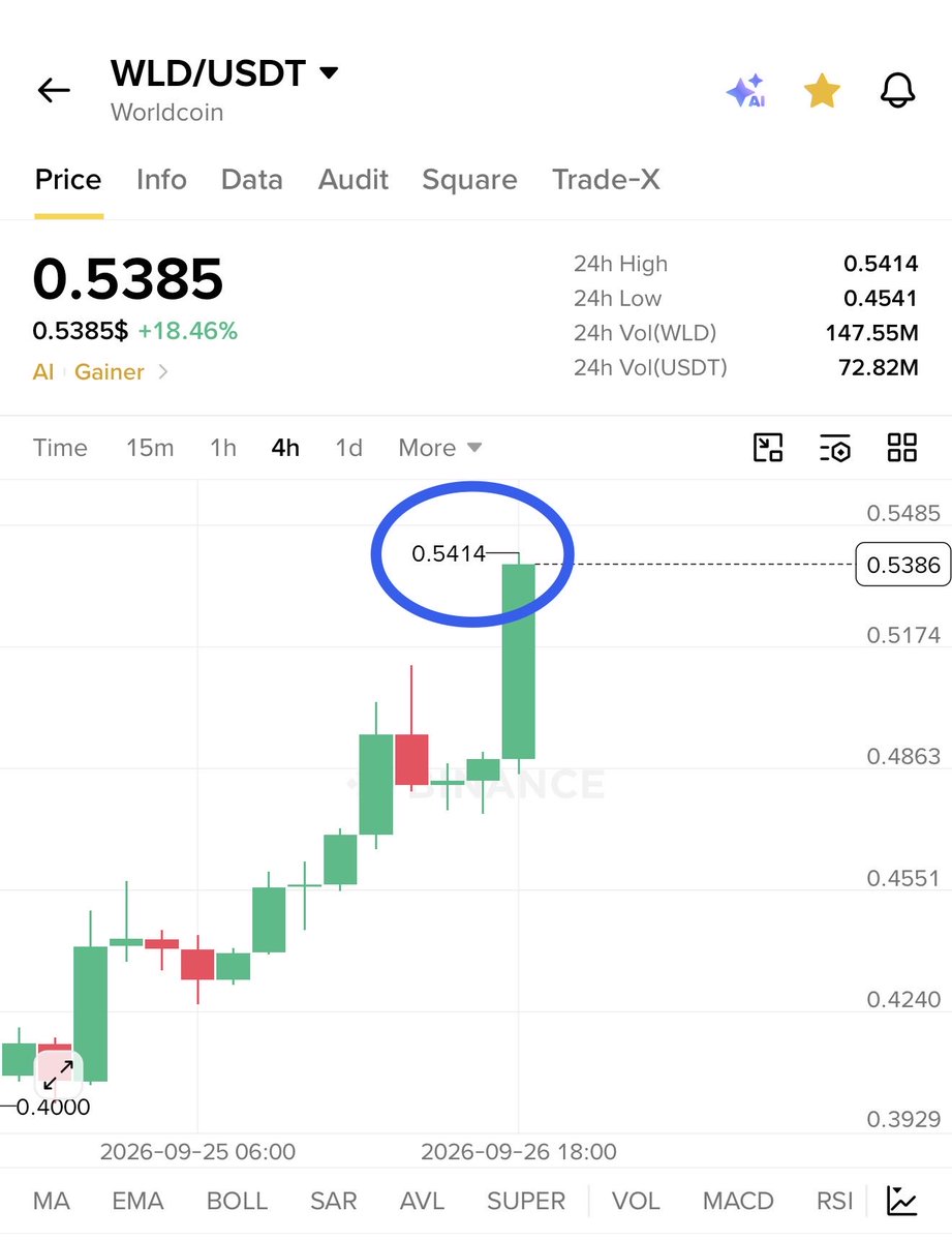 RoccobullboTTom's tweet photo. #PREMIUM_SIGNAL

$WLD already made 50% profit so far 💰💰💰

If u hold $WLD then U make big money from my call 🚀🚀🚀

On the way to my first terget https://t.co/bSHYHRFMQ9