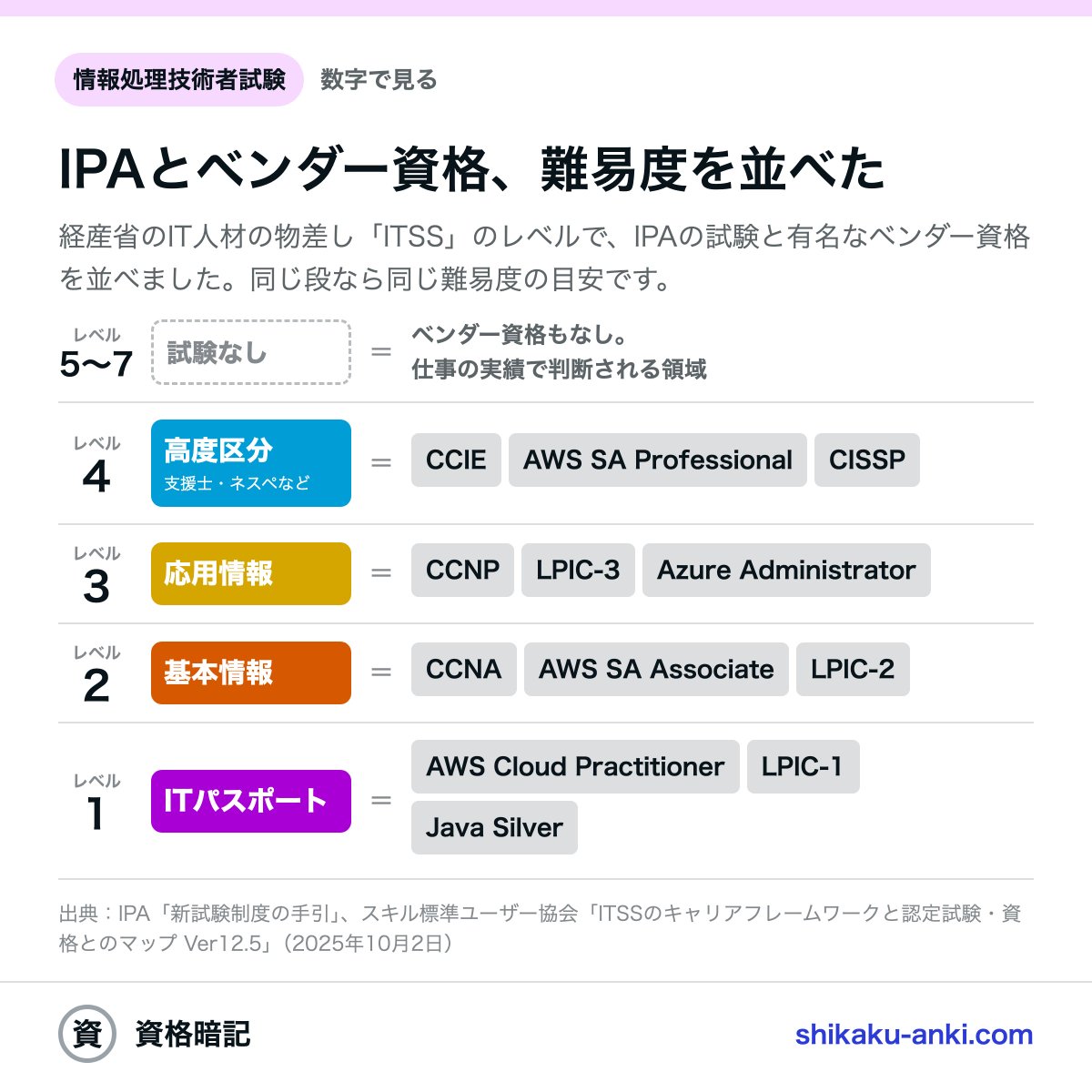 shikaku_anki's tweet photo. IPAの資格と、有名なベンダー資格。難易度を並べるとこうなります。

ITパスポート＝AWS Cloud Practitioner・LPIC-1
基本情報＝CCNA・AWS SAA
応用情報＝CCNP・LPIC-3
高度区分＝CCIE・CISSP

基本情報って、CCNAと同じ段なんです。 https://t.co/QHWKQK1E5l