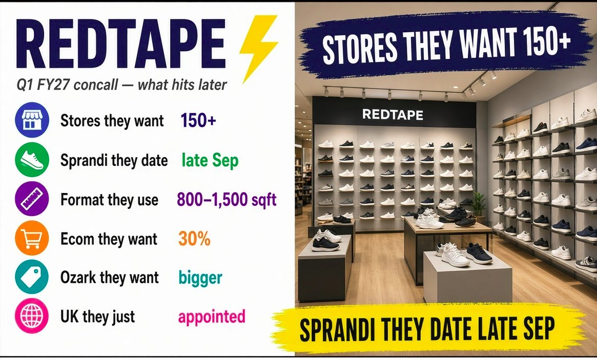 StockAlertsz's tweet photo. #REDTAPE | Q1 FY27 concall
📅 Dated
• Sprandi they date late Sep — online + retail
• 33 stores they already opened in Q1
• 150+ stores they want by FY27-end
• new stores they date live in 45–75 days
🗺️ Geo
• South / East / West they said is the push
• format they use — 800–1,500 sq ft
🧪 Mix
• Redtape still ~95% of sales
• Sprandi they put in mid-price sportswear
• Ozark they want bigger this year
• ecom they want back to 30% (now 22%)
🌍 Export
• UK master they just appointed
• they said more distributor markets next
🎯 Hold
• EBITDA they hold ~20%
• inventory they want 150 days (now 173)
#REDTAPE #Sprandi #Retail #Q1FY27
