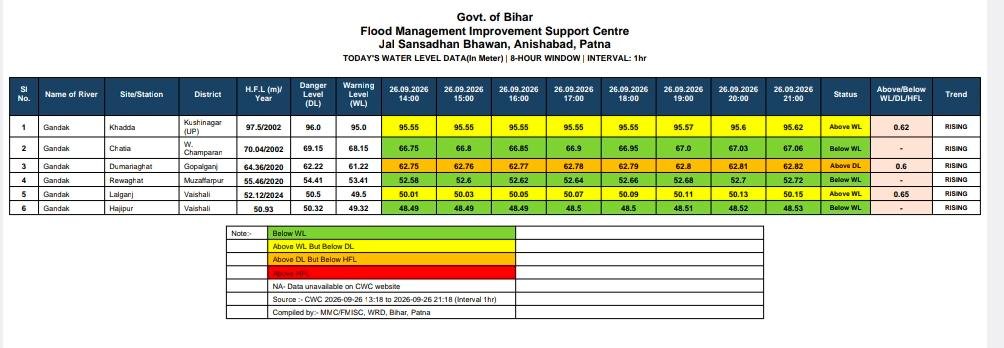 WRD_Bihar's tweet photo. Ganga Water Level

26 Sept' 2026
9.00 pM

#GangaWaterLevel
#FloodAlert
#FloodUpdate
#BiharFlood2026
#FloodWarning
#WaterResourcesDepartment
@IPRDBihar https://t.co/iveGm1guO0