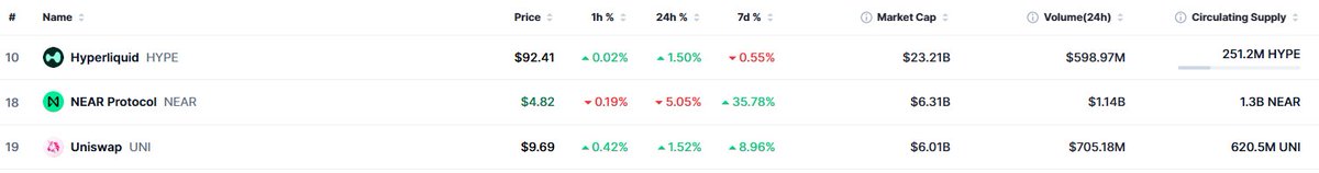gooddocs's tweet photo. some of the top coins that could see big gains in 2026

HYPE

NEAR

UNI

am i missing any? https://t.co/k2wK1VeGMI