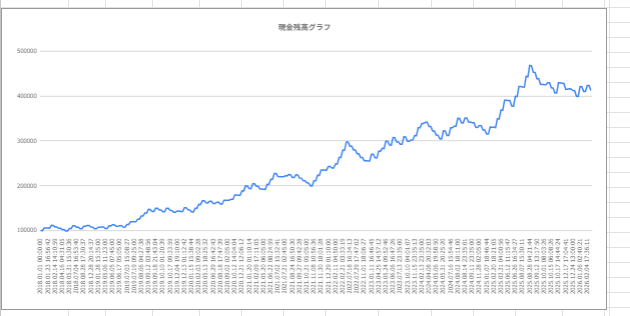 zen_ailab's tweet photo. 問題です。生成AIと一緒に作ったEAのバックテストで、10万円が41万2,623円、PF約1.67、最大DD約15〜18%でした。

この3つの数字だけで決める前に、あと1つ確かめるなら、どれにしますか？
A 取引の回数
B 勝率
C 最大の連敗数
D 作るときに見ていた期間と、試した期間が同じではないか

うちが気にしたことを、明日の朝に出します。
（2018年1月〜2026年2月、GOLDの過去データでのバックテストです）