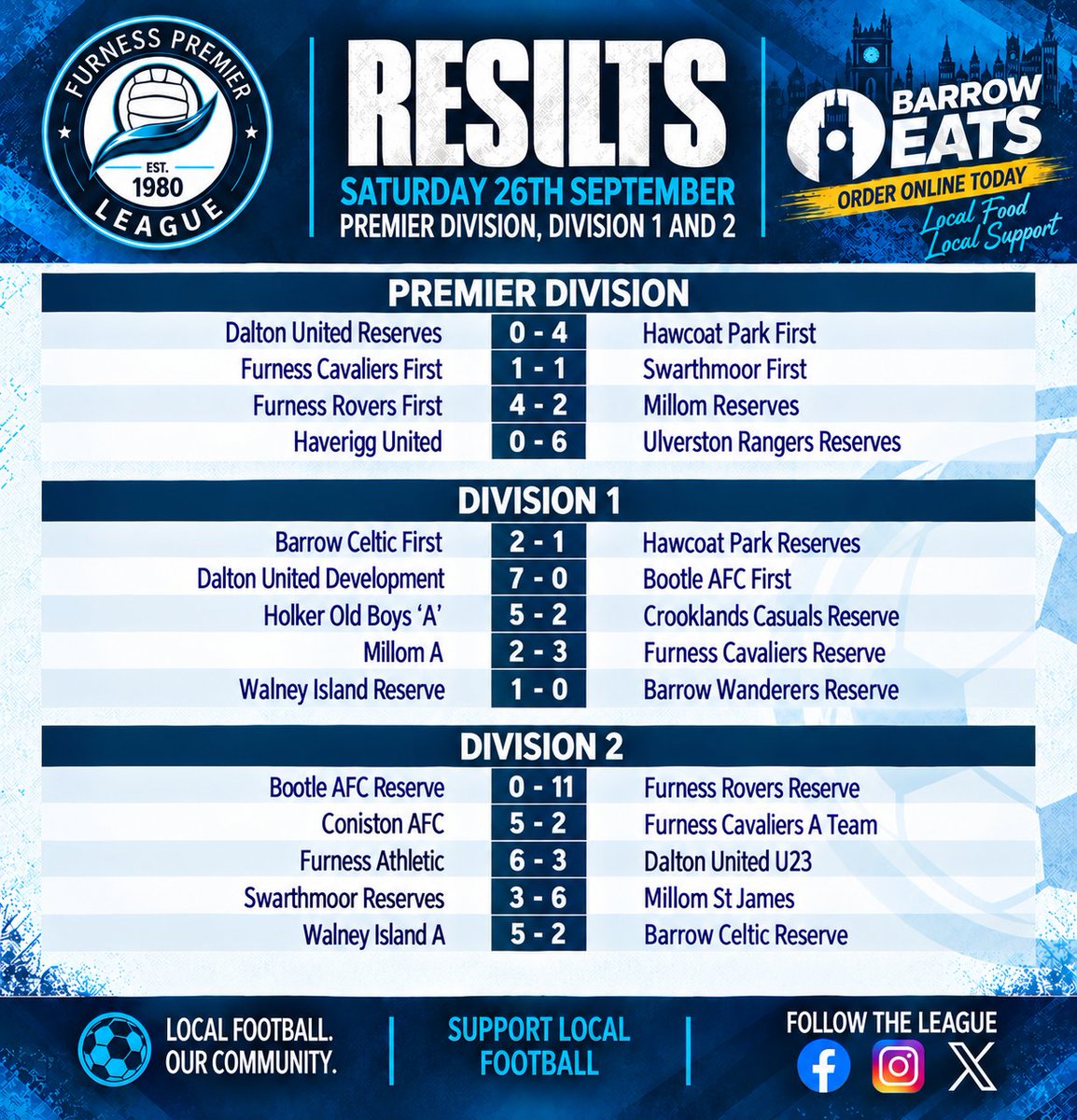 FurnessPL's tweet photo. Results are in....

@NLCumbria 
@NonLeagueFix https://t.co/IYuKQE9SFX
