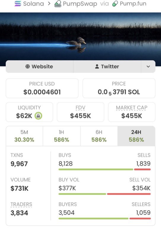 LYRICMATHEW_SOL's tweet photo. $QUACC 🦆💥
Called it at just $3K MC in my private TG — now pushing past $455K. That’s a massive 151x+ move! 🚀🔥
The crew knows where the gems are. 👀
CA: 3WcZUVcto1FUE9Q14BxMU1Z5F3Kye6xrSeTFLbRGpump
#QUACC #Solana https://t.co/E6YMKgq1eJ