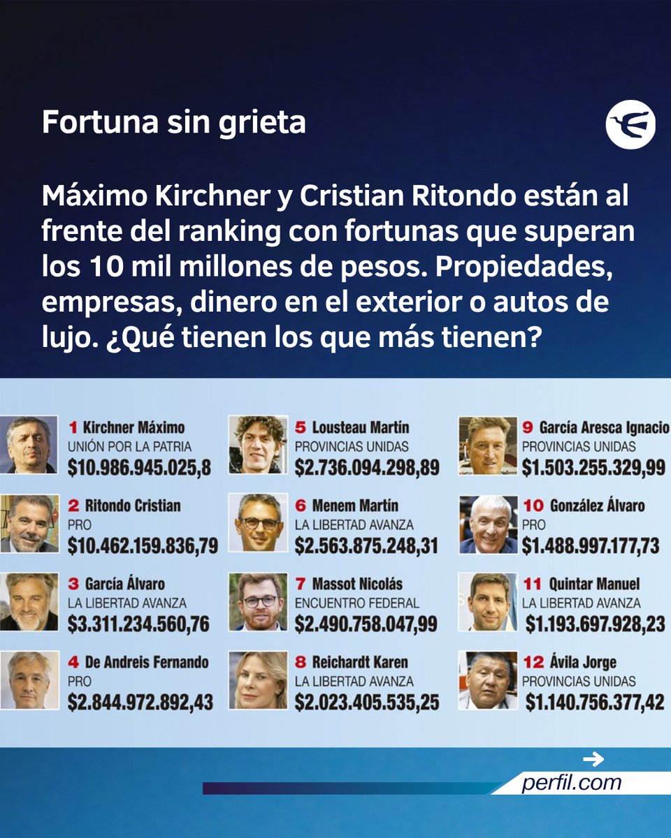 perfilcom's tweet photo. 🔍 Máximo Kirchner y Cristian Ritondo tienen algo en común: son, por lejos, los dos diputados con más patrimonio del Congreso. El líder de La Cámpora y el presidente del bloque PRO declararon fortunas por más de 10 mil millones de pesos. En los 12 primeros puestos del ranking patrimonial de los legisladores también ingresaron dirigentes de La Libertad Avanza, Provincias Unidas y Encuentro Federal. Propiedades, empresas, dinero en el exterior o autos de lujo, ¿qué tienen los que más tienen?

📄 El 31 de agosto venció el plazo para que los funcionarios alcanzados por la Ley de Ética Pública presenten, ante la Oficina Anticorrupción, sus declaraciones juradas patrimoniales correspondientes al período fiscal 2025. PERFIL accedió a todos los documentos y calculó el patrimonio según los bienes, depósitos y dinero informado menos el total de las deudas declaradas. De los 257 diputados, 235 están al día con el trámite.

🔝 En concreto, Kirchner informó un patrimonio neto de $10.986.945.025,86 que equivalen a unos 7,1 millones de dólares, mientras que Ritondo declaró $10.462.159.836,79, es decir, alrededor de 6,8 millones de dólares. El tercer puesto del podio fue para el bonaerense de La Libertad Avanza Álvaro García, con $3.311.234.560,76.

✍️ @giselleleclercq   

📲 Lee la nota completa en https://t.co/XdKWrdyFLU
