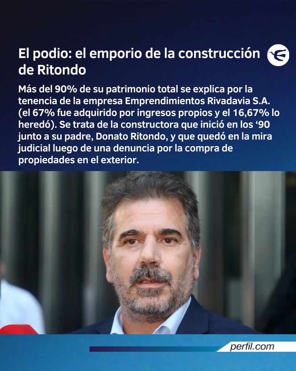 perfilcom's tweet photo. 🔍 Máximo Kirchner y Cristian Ritondo tienen algo en común: son, por lejos, los dos diputados con más patrimonio del Congreso. El líder de La Cámpora y el presidente del bloque PRO declararon fortunas por más de 10 mil millones de pesos. En los 12 primeros puestos del ranking patrimonial de los legisladores también ingresaron dirigentes de La Libertad Avanza, Provincias Unidas y Encuentro Federal. Propiedades, empresas, dinero en el exterior o autos de lujo, ¿qué tienen los que más tienen?

📄 El 31 de agosto venció el plazo para que los funcionarios alcanzados por la Ley de Ética Pública presenten, ante la Oficina Anticorrupción, sus declaraciones juradas patrimoniales correspondientes al período fiscal 2025. PERFIL accedió a todos los documentos y calculó el patrimonio según los bienes, depósitos y dinero informado menos el total de las deudas declaradas. De los 257 diputados, 235 están al día con el trámite.

🔝 En concreto, Kirchner informó un patrimonio neto de $10.986.945.025,86 que equivalen a unos 7,1 millones de dólares, mientras que Ritondo declaró $10.462.159.836,79, es decir, alrededor de 6,8 millones de dólares. El tercer puesto del podio fue para el bonaerense de La Libertad Avanza Álvaro García, con $3.311.234.560,76.

✍️ @giselleleclercq   

📲 Lee la nota completa en https://t.co/XdKWrdyFLU