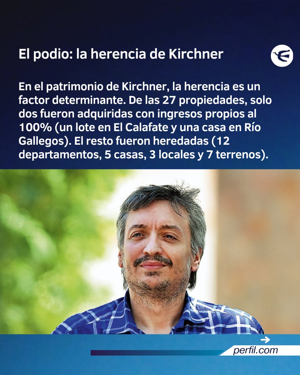 perfilcom's tweet photo. 🔍 Máximo Kirchner y Cristian Ritondo tienen algo en común: son, por lejos, los dos diputados con más patrimonio del Congreso. El líder de La Cámpora y el presidente del bloque PRO declararon fortunas por más de 10 mil millones de pesos. En los 12 primeros puestos del ranking patrimonial de los legisladores también ingresaron dirigentes de La Libertad Avanza, Provincias Unidas y Encuentro Federal. Propiedades, empresas, dinero en el exterior o autos de lujo, ¿qué tienen los que más tienen?

📄 El 31 de agosto venció el plazo para que los funcionarios alcanzados por la Ley de Ética Pública presenten, ante la Oficina Anticorrupción, sus declaraciones juradas patrimoniales correspondientes al período fiscal 2025. PERFIL accedió a todos los documentos y calculó el patrimonio según los bienes, depósitos y dinero informado menos el total de las deudas declaradas. De los 257 diputados, 235 están al día con el trámite.

🔝 En concreto, Kirchner informó un patrimonio neto de $10.986.945.025,86 que equivalen a unos 7,1 millones de dólares, mientras que Ritondo declaró $10.462.159.836,79, es decir, alrededor de 6,8 millones de dólares. El tercer puesto del podio fue para el bonaerense de La Libertad Avanza Álvaro García, con $3.311.234.560,76.

✍️ @giselleleclercq   

📲 Lee la nota completa en https://t.co/XdKWrdyFLU
