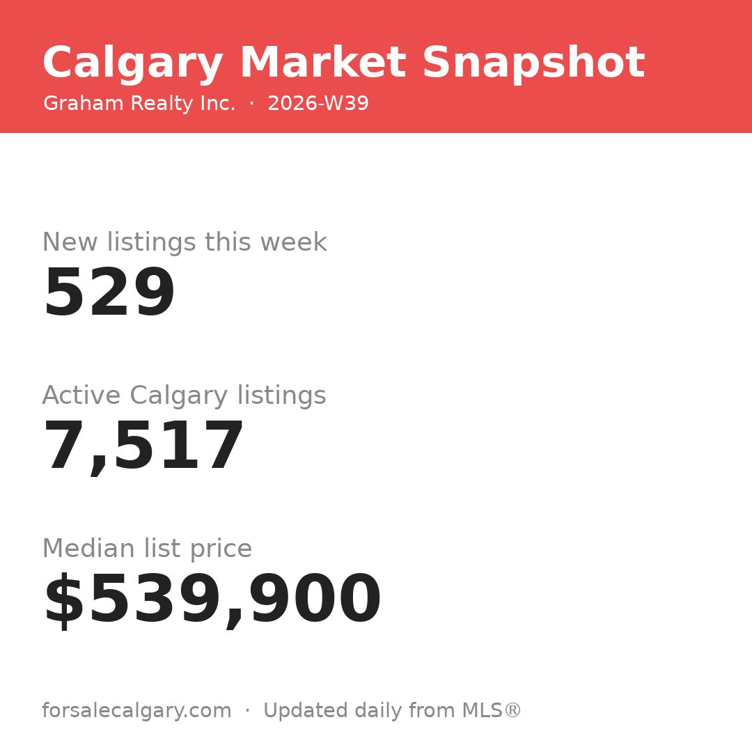 robbleece's tweet photo. 📊 Calgary Market Snapshot: 529 new listings this week | 7,517 active | Median list price $539,900. Questions? We're here to help. #CalgaryRealEstate #YYC

— Robb Leece, Graham Realty Inc.
https://t.co/PmzaB2ejBr https://t.co/mSiKwt8VDG